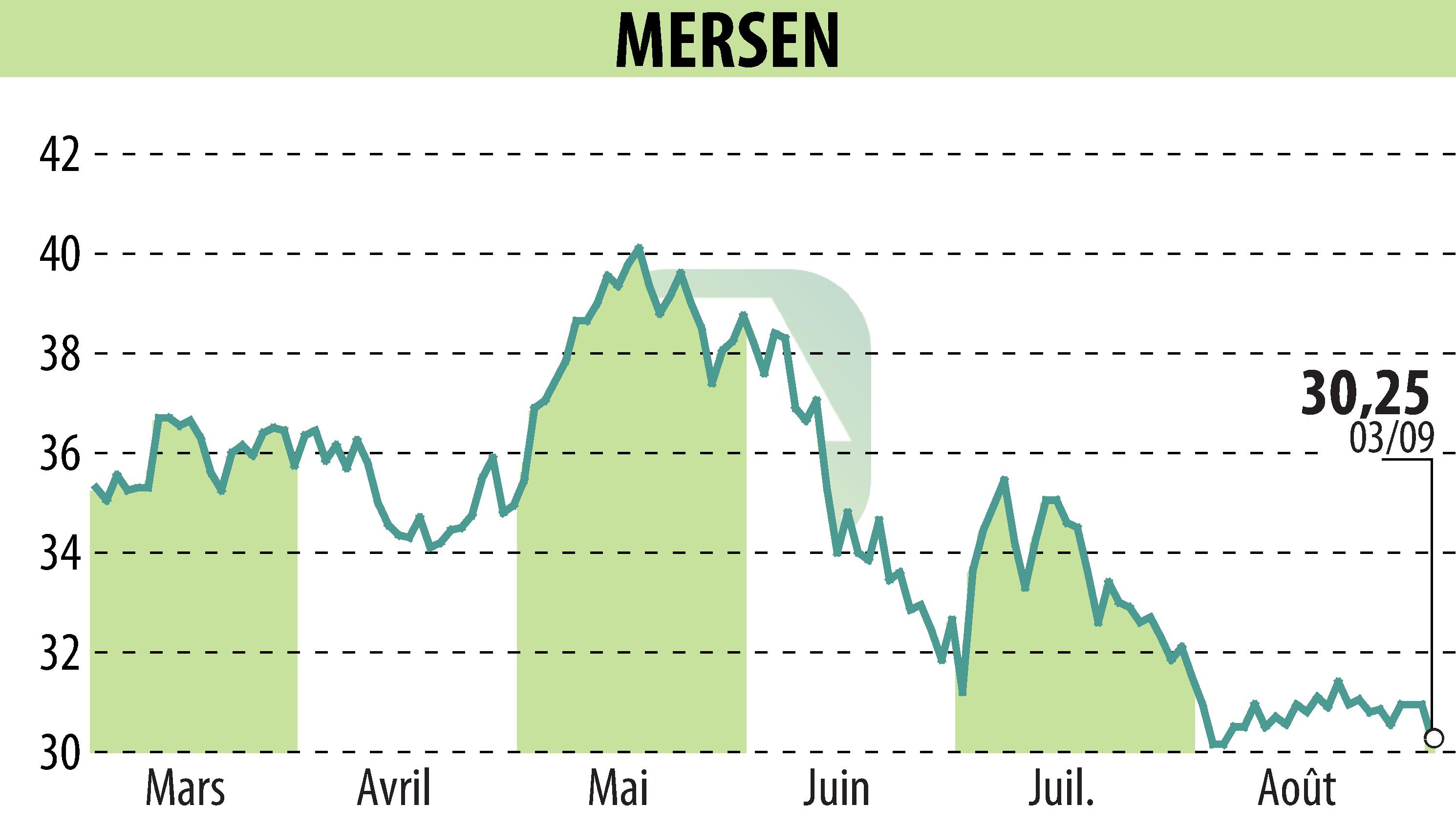 Stock price chart of MERSEN (EPA:MRN) showing fluctuations.