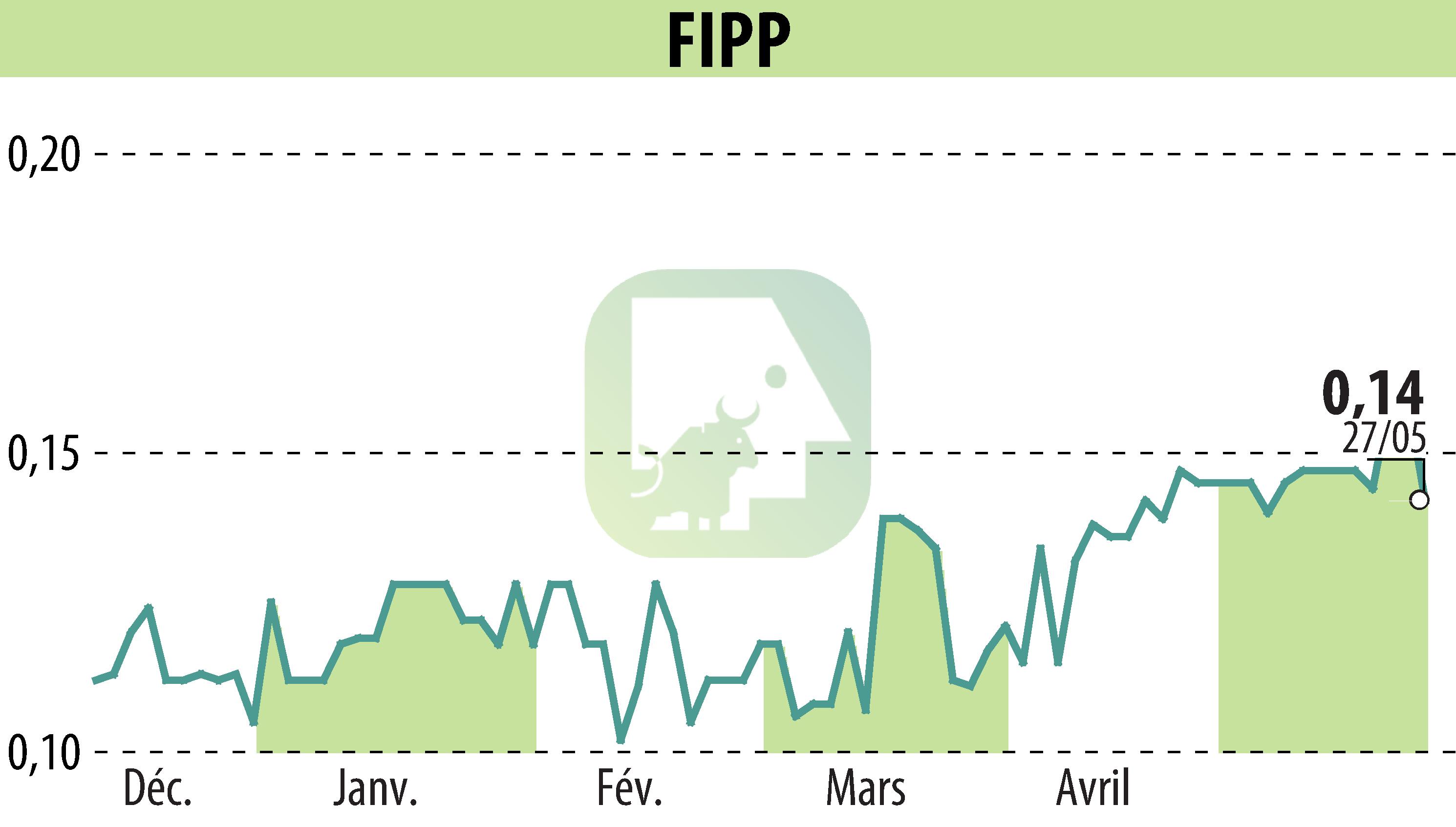 Graphique de l'évolution du cours de l'action FIPP (EPA:FIPP).