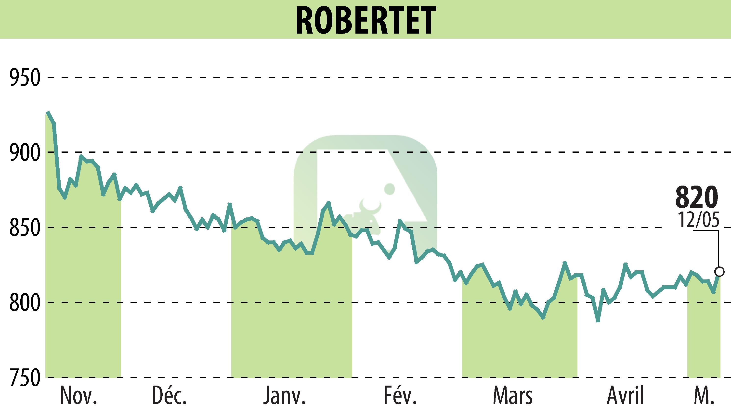 Stock price chart of ROBERTET (EPA:RBT) showing fluctuations.