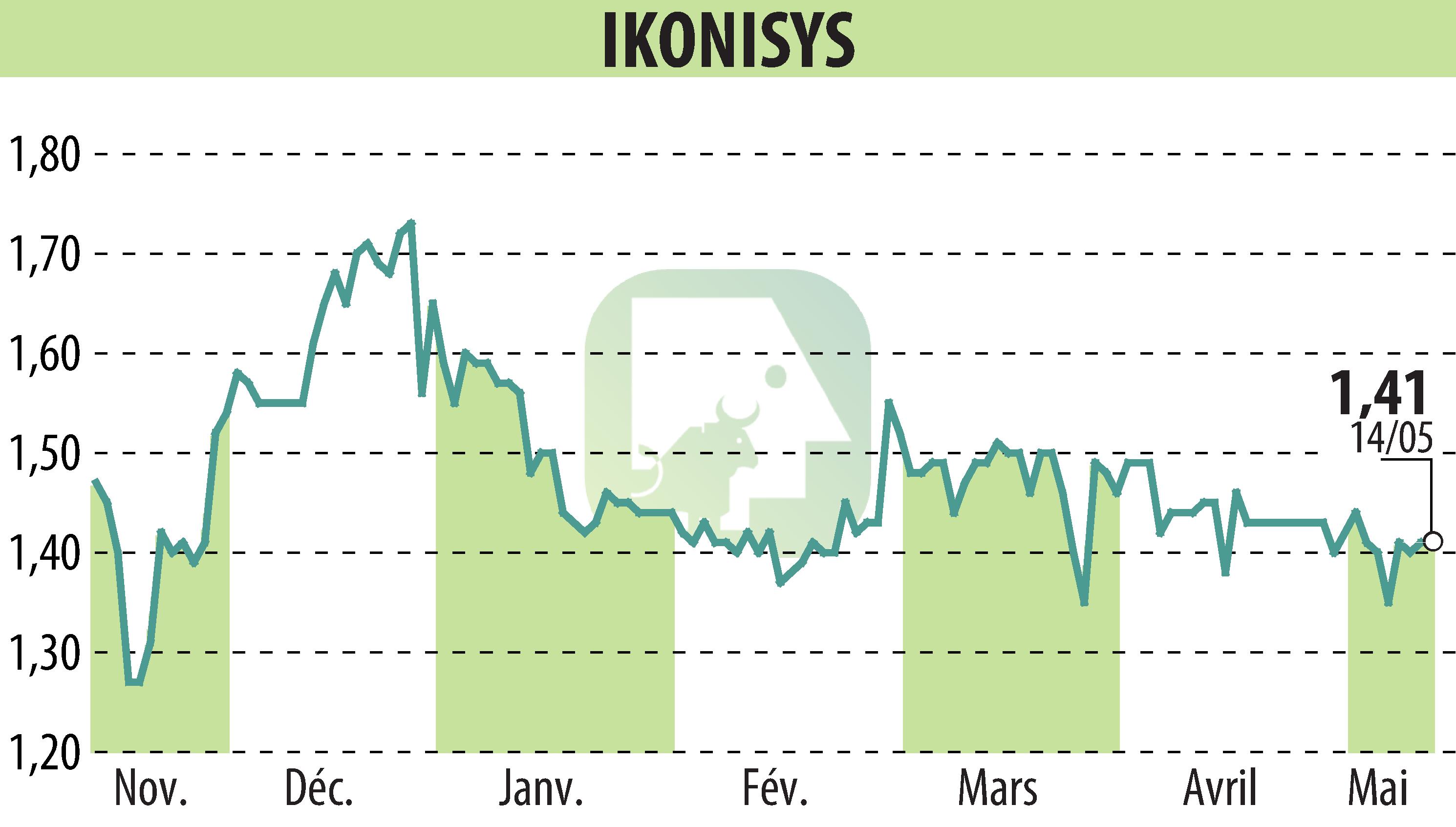 Stock price chart of IKONISYS (EPA:ALIKO) showing fluctuations.