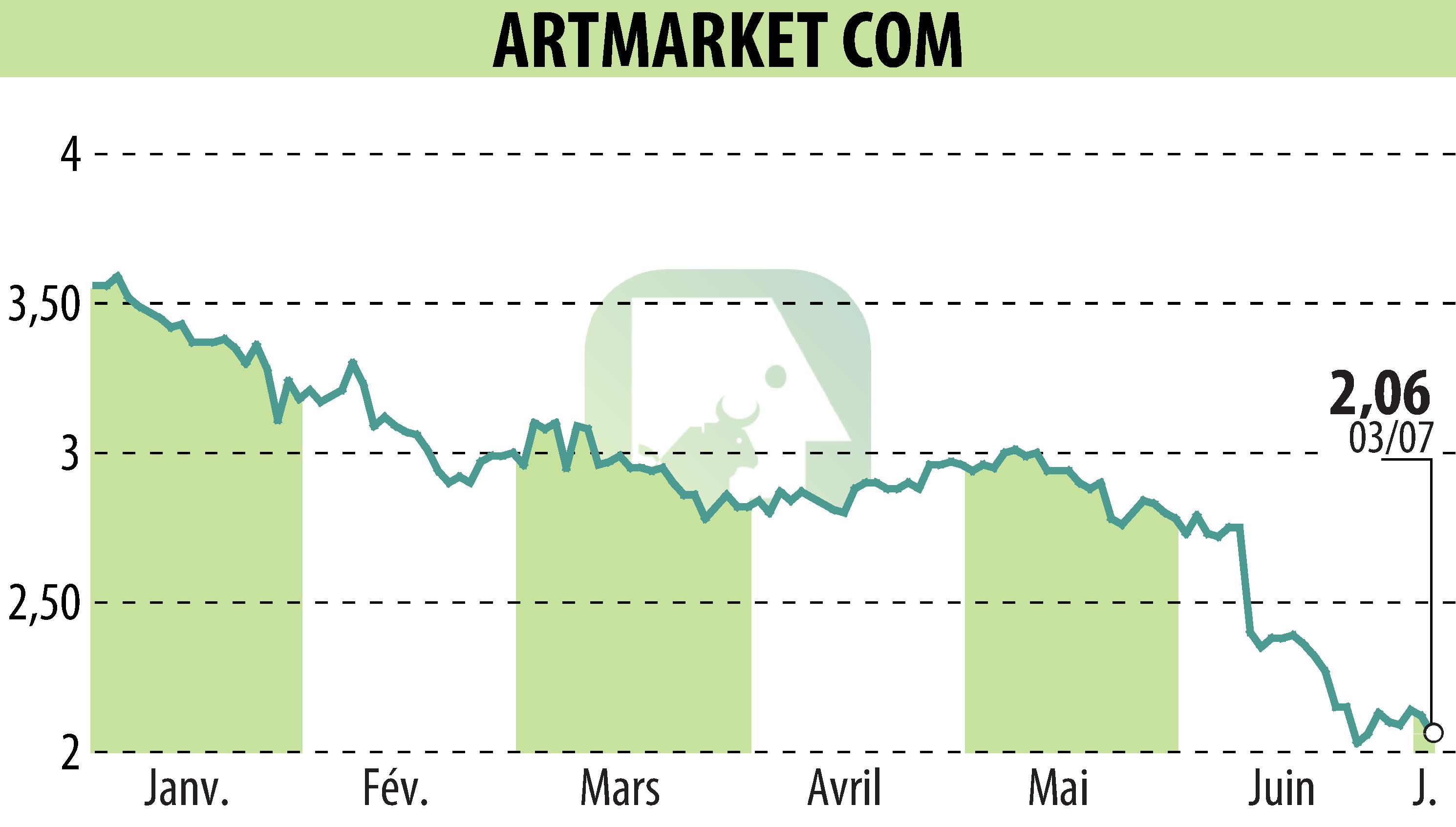 Graphique de l'évolution du cours de l'action Artmarket.com (EPA:PRC).