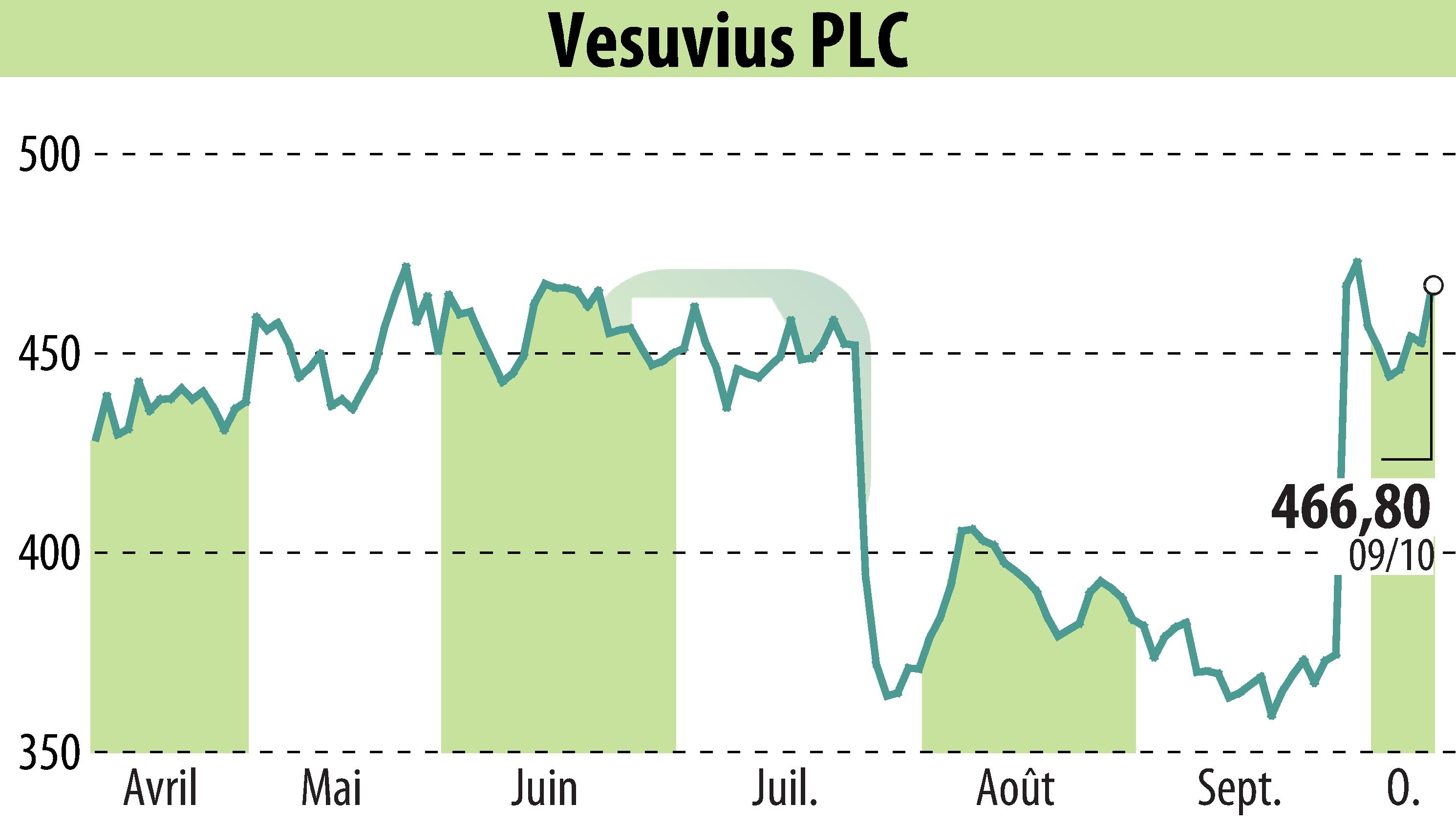 Stock price chart of Vesuvius Plc (EBR:VSVS) showing fluctuations.