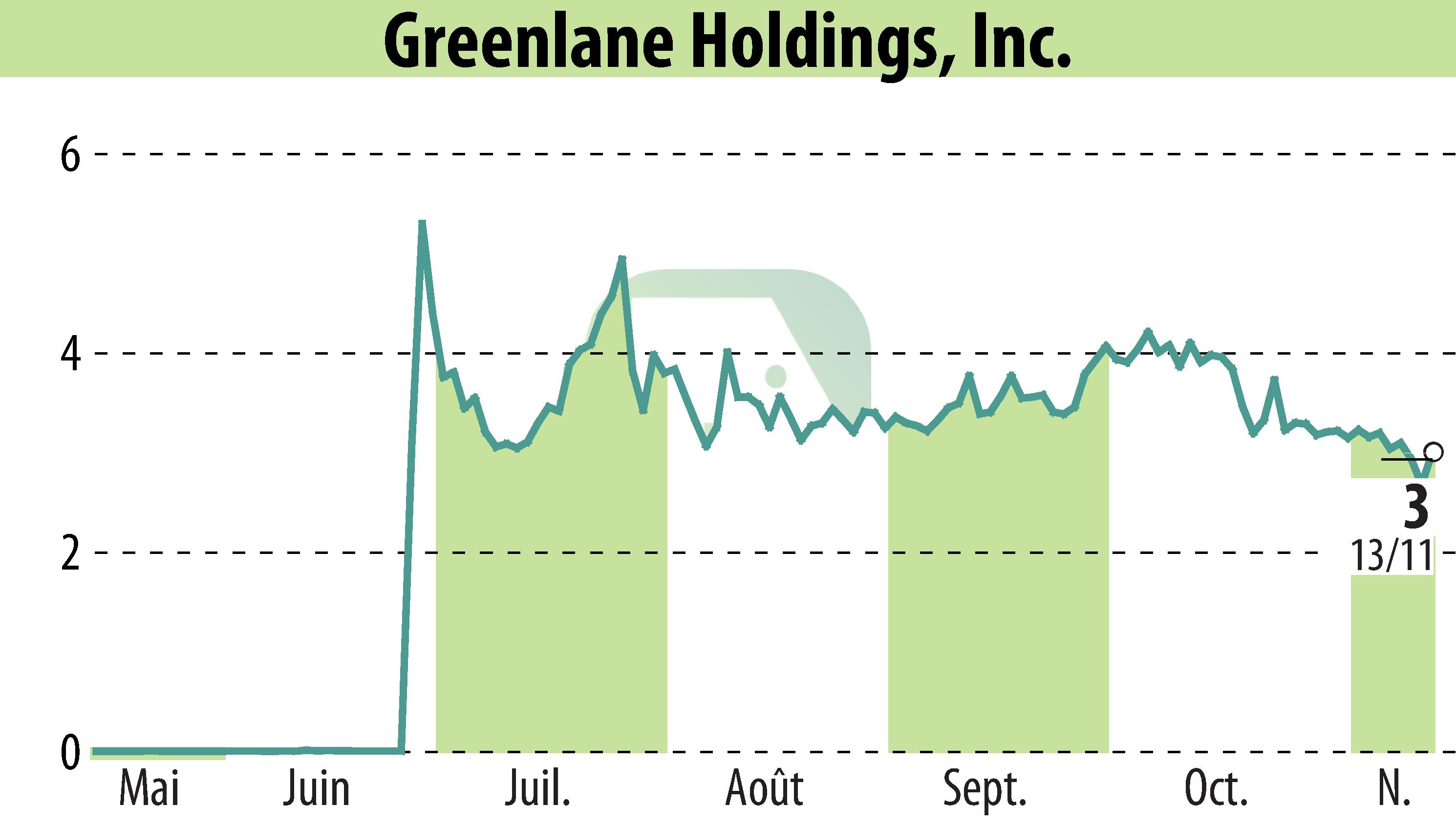 Stock price chart of Greenlane Holdings, Inc. (EBR:GNLN) showing fluctuations.
