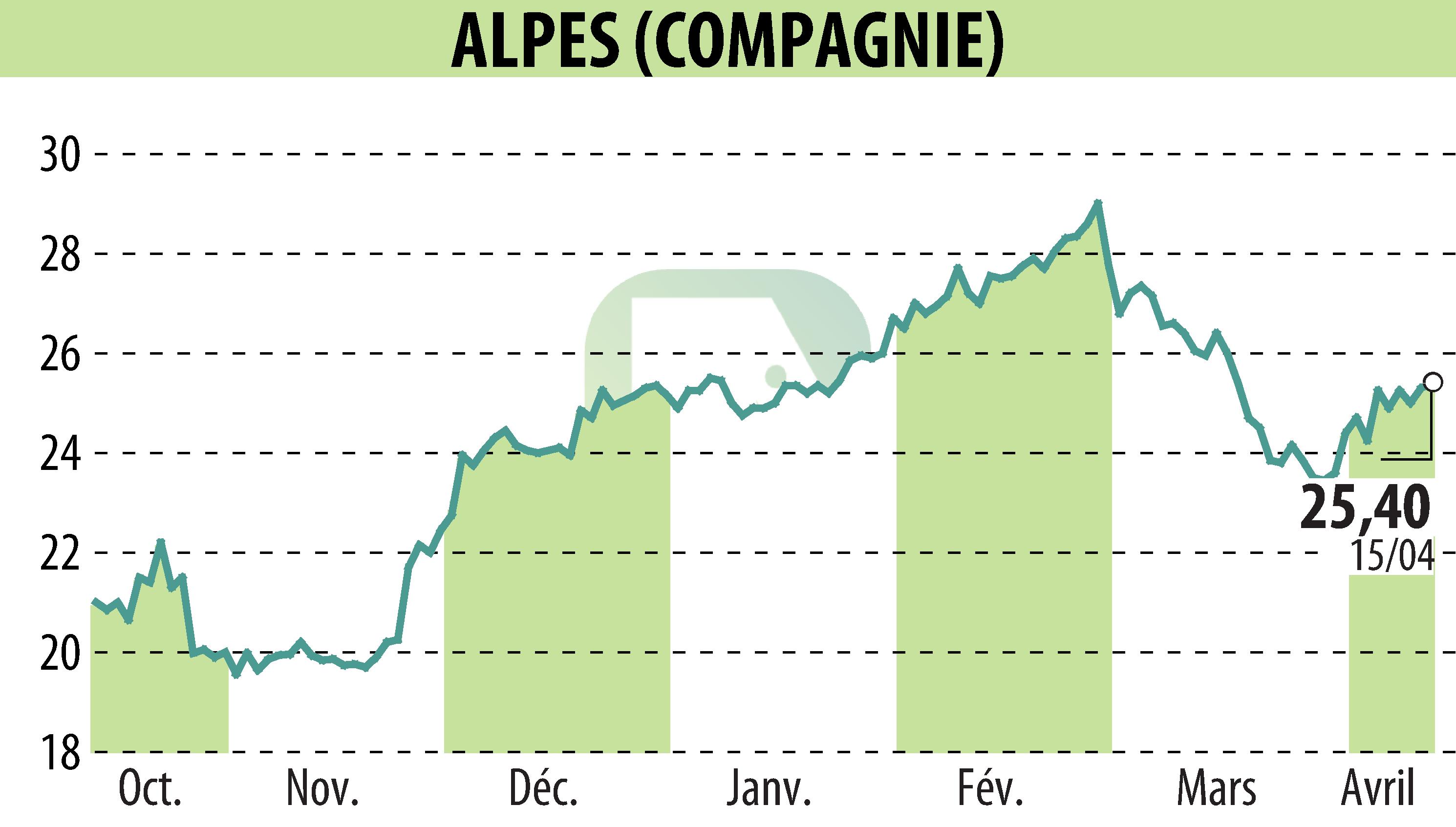 Stock price chart of COMPAGNIE DES ALPES (EPA:CDA) showing fluctuations.
