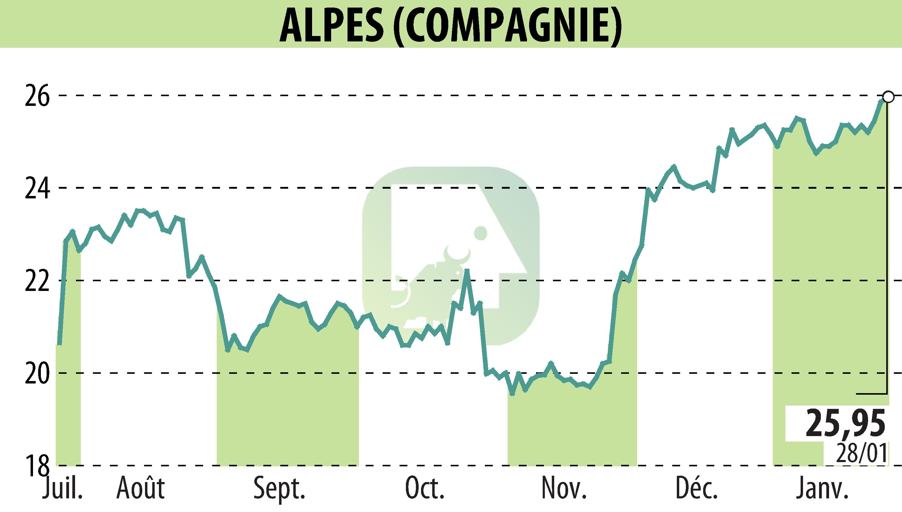 Graphique de l'évolution du cours de l'action COMPAGNIE DES ALPES (EPA:CDA).