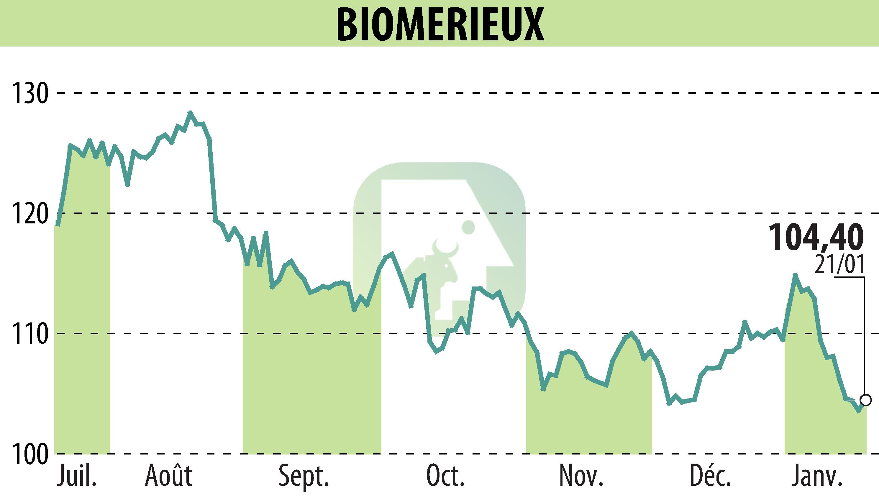 Stock price chart of BIOMERIEUX (EPA:BIM) showing fluctuations.