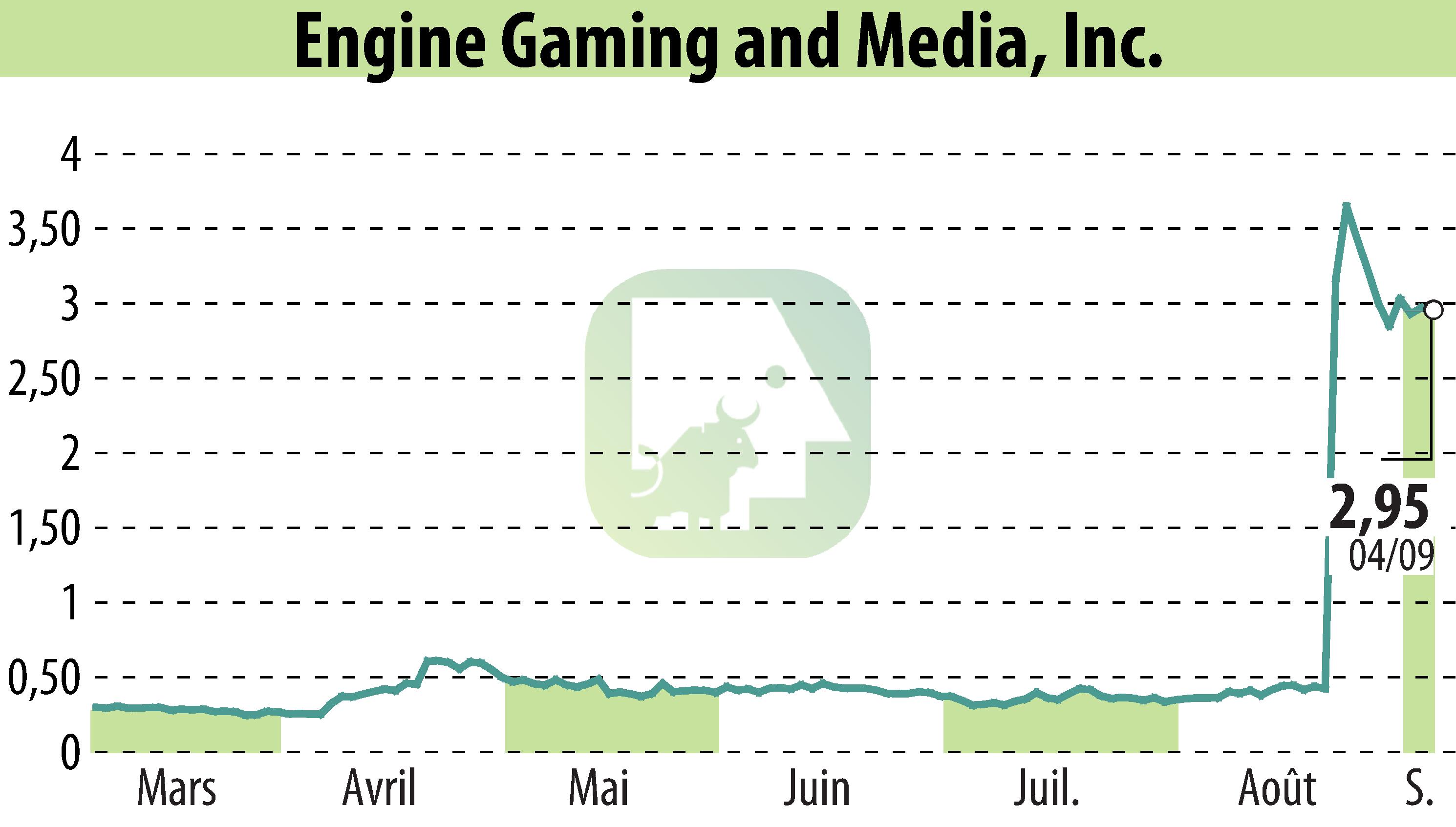 Stock price chart of GameSquare Holdings, Inc. (EBR:GAME) showing fluctuations.