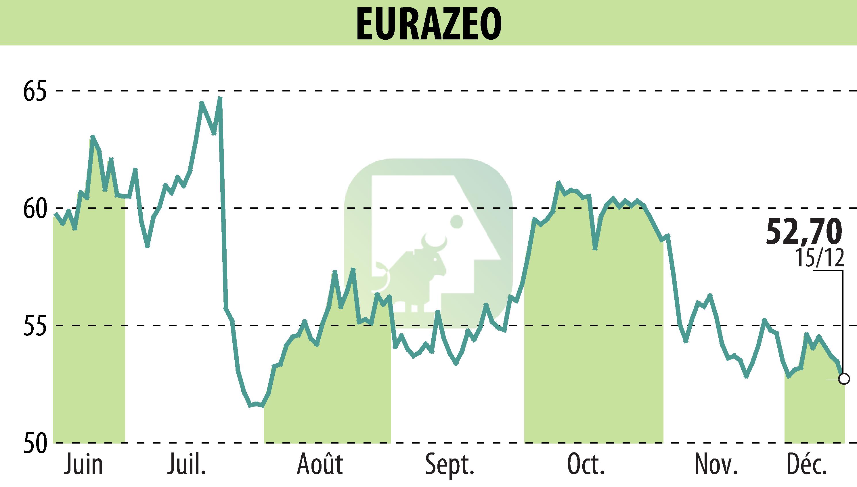 Graphique de l'évolution du cours de l'action EURAZEO (EPA:RF).
