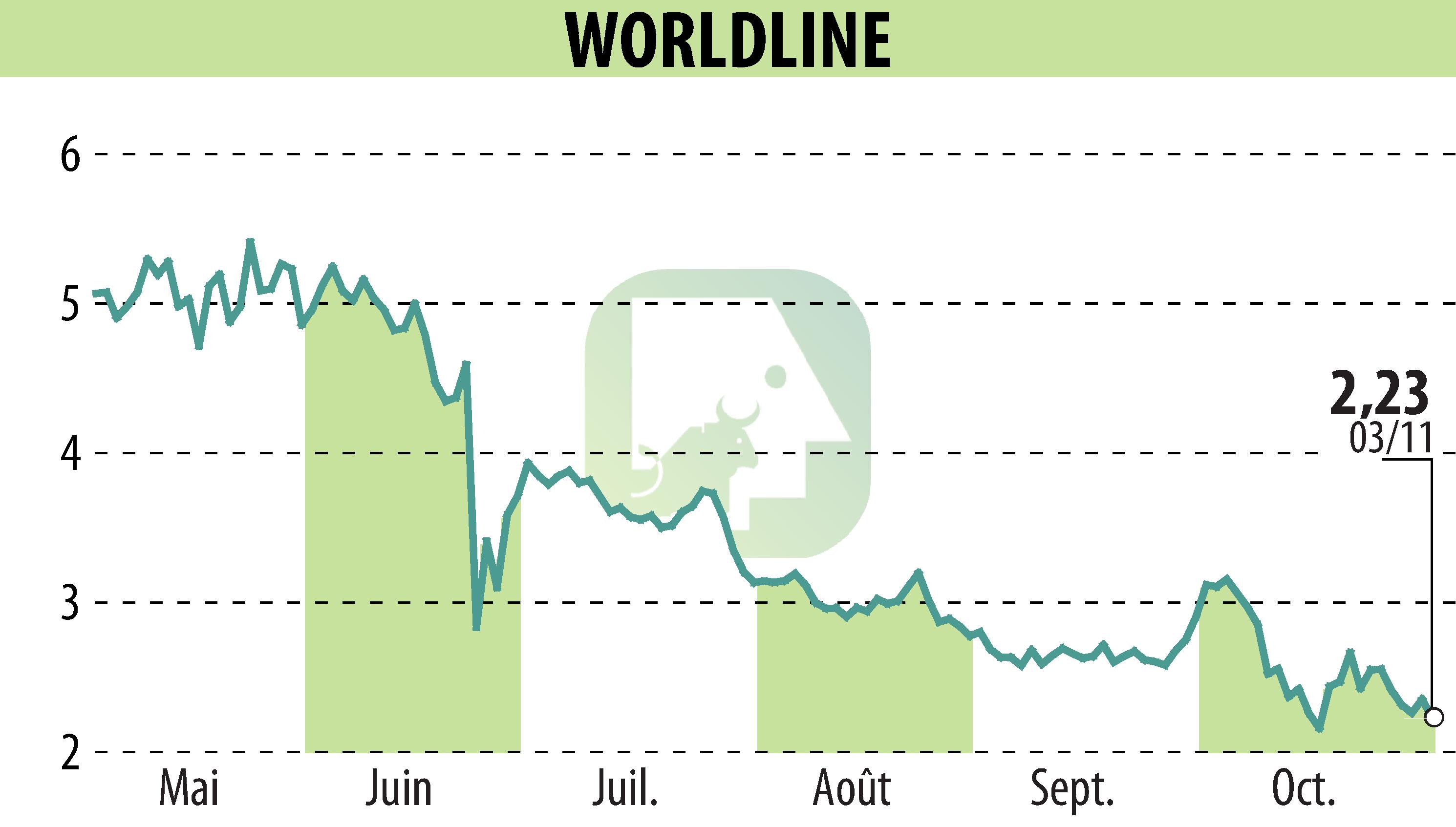 Graphique de l'évolution du cours de l'action WORLDLINE (EPA:WLN).