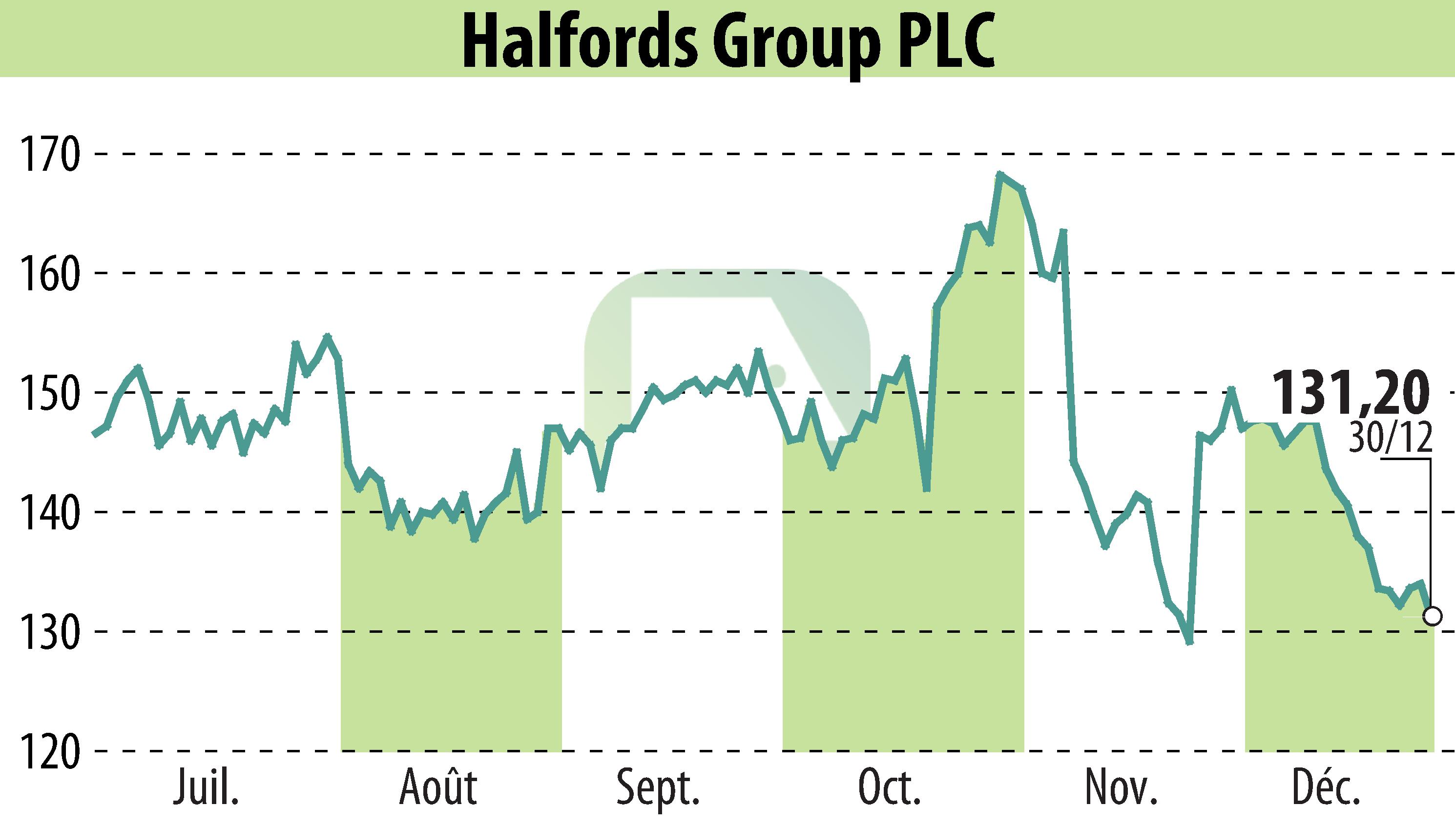 Graphique de l'évolution du cours de l'action Halfords (EBR:HFD).