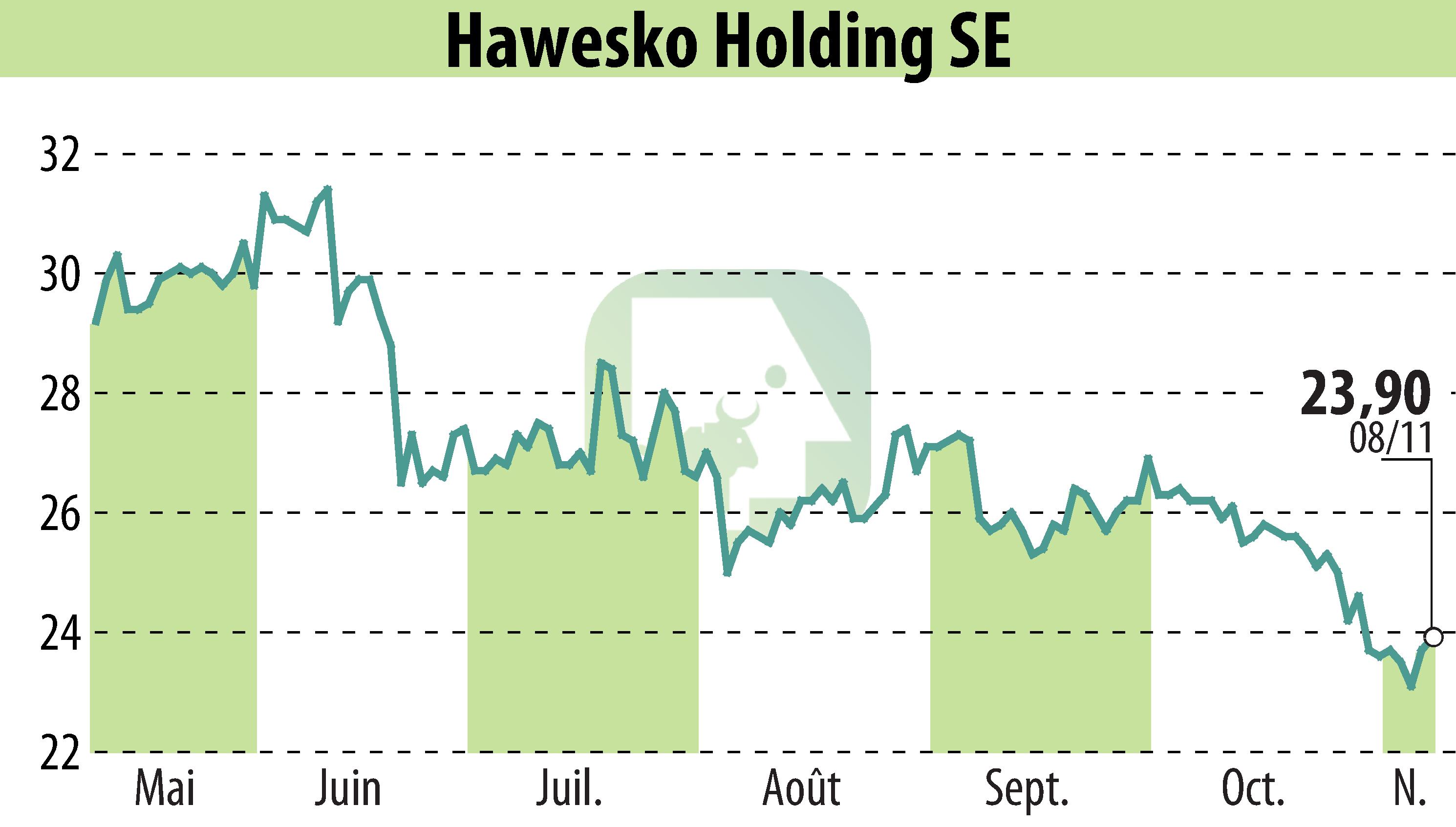 Graphique de l'évolution du cours de l'action Hawesko Holding AG (EBR:HAW).