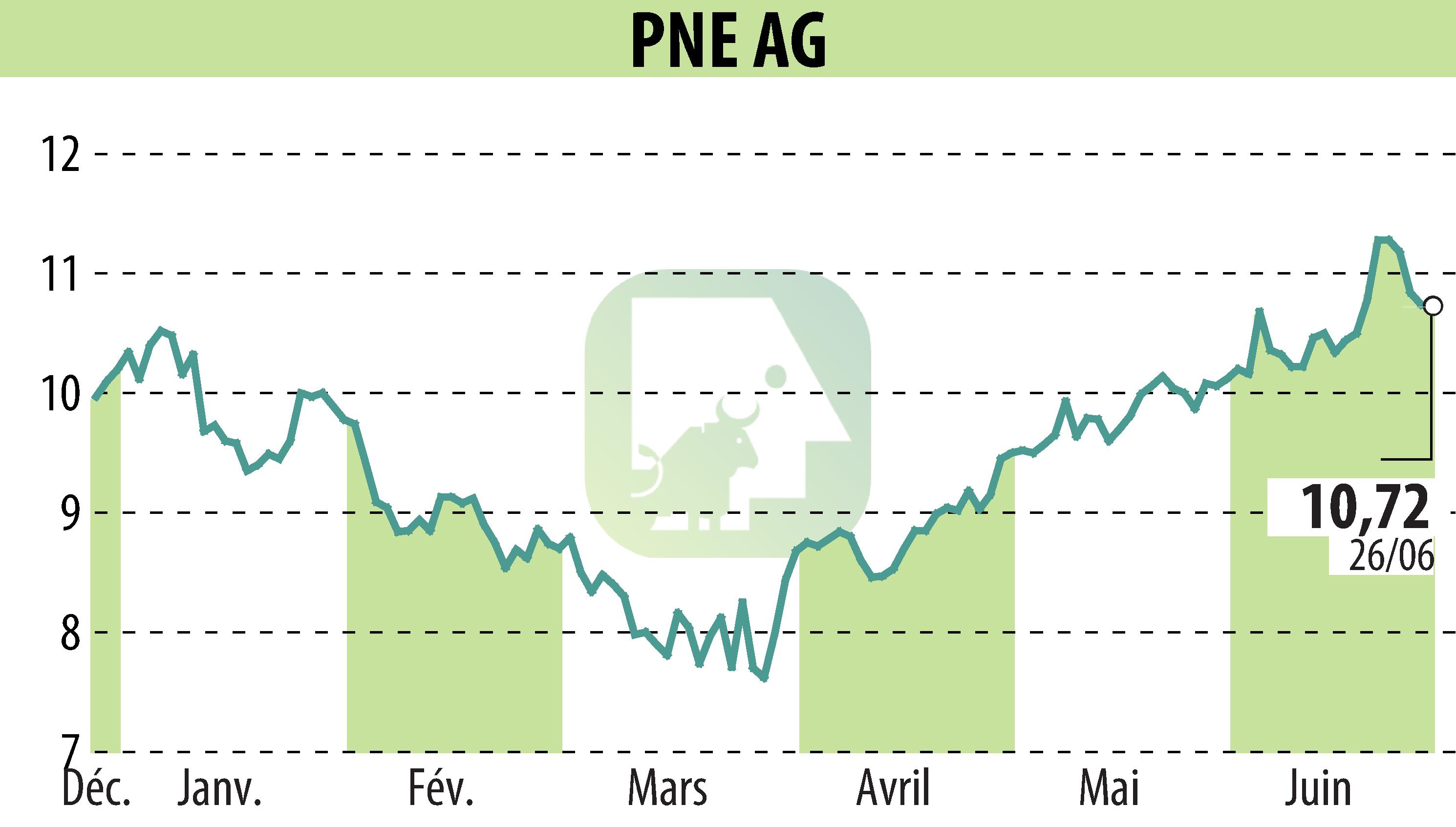Graphique de l'évolution du cours de l'action PNE WIND AG (EBR:PNE3).