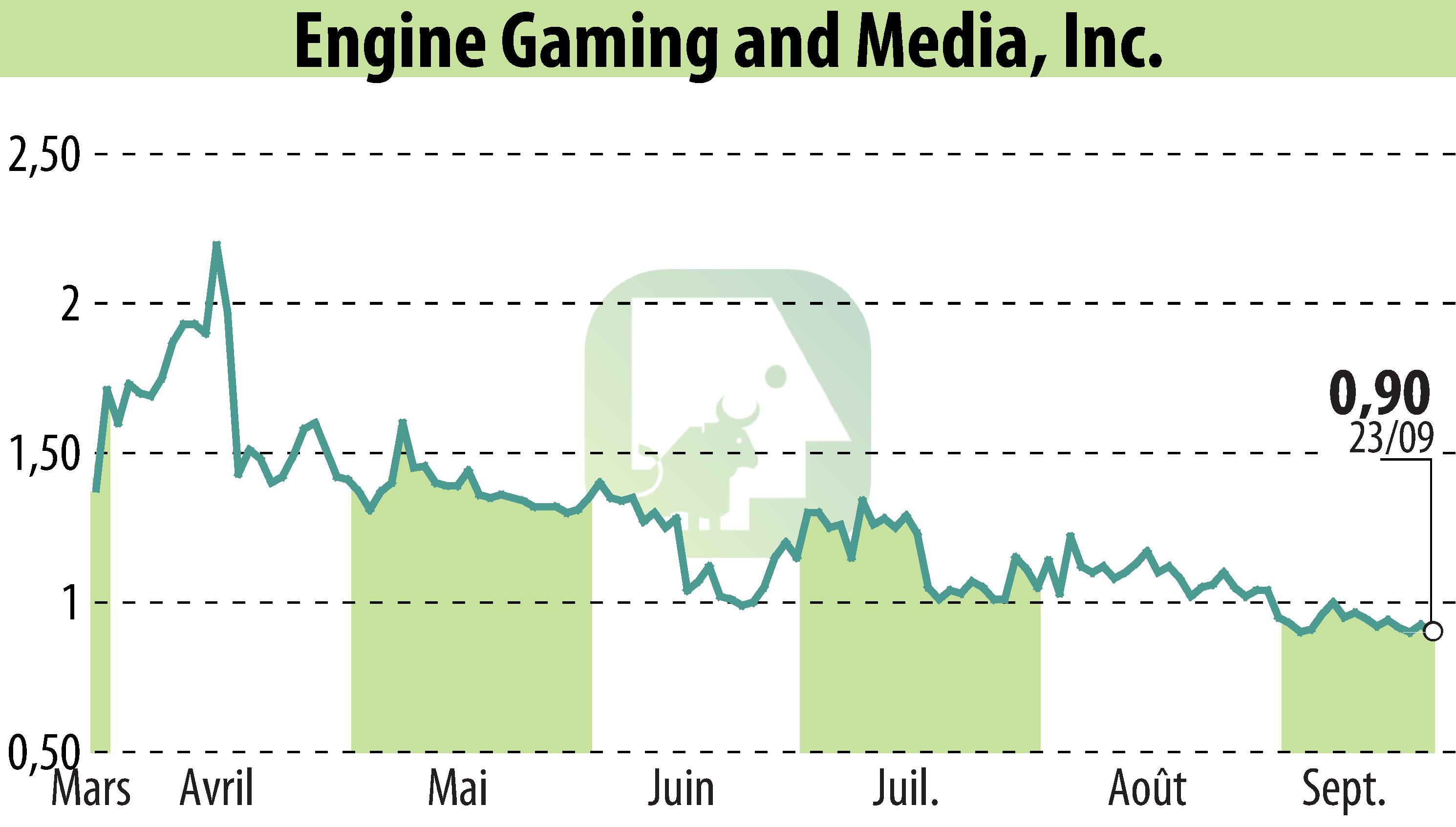 Stock price chart of GameSquare Holdings, Inc. (EBR:GAME) showing fluctuations.