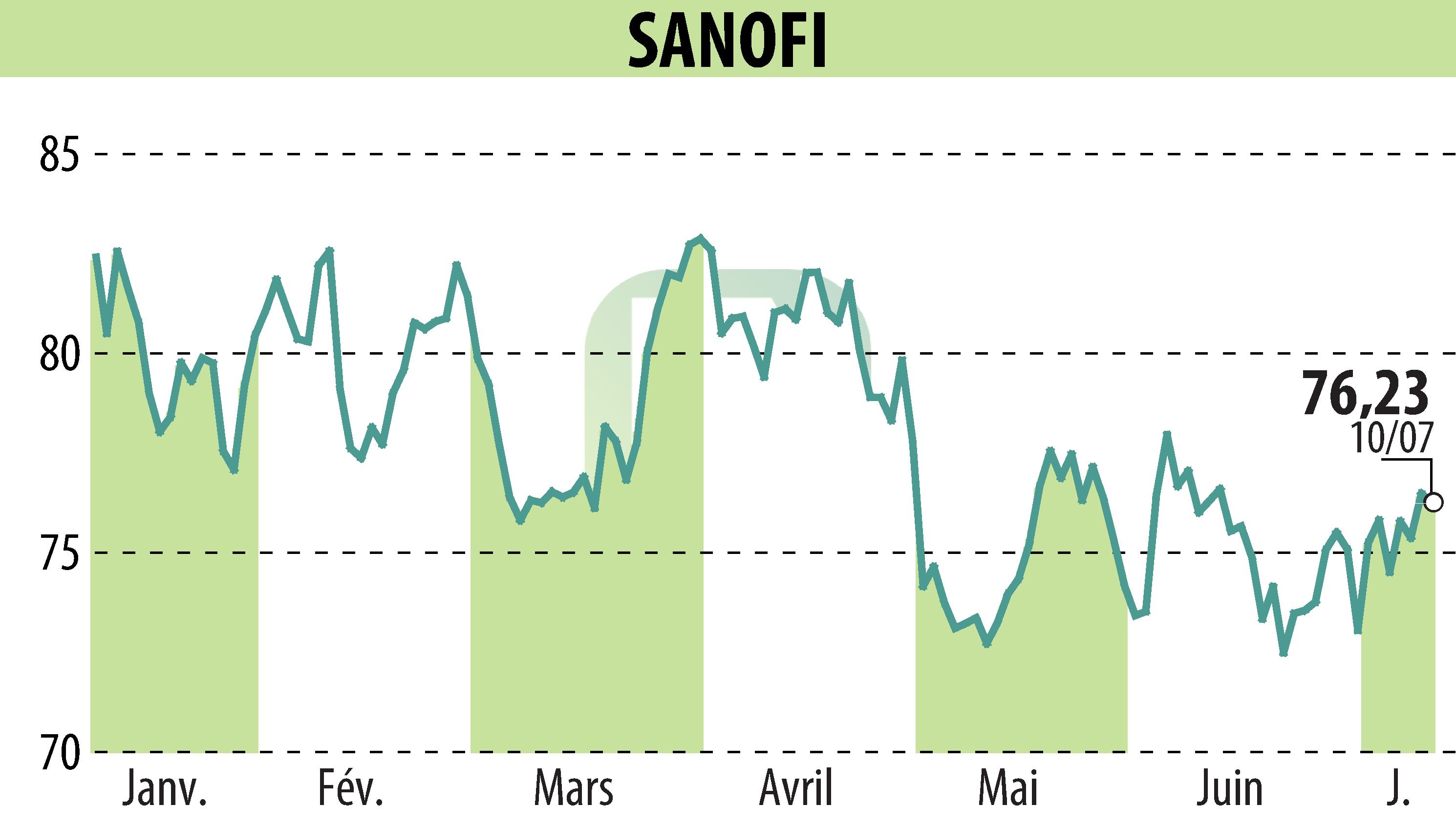 Graphique de l'évolution du cours de l'action SANOFI-AVENTIS (EPA:SAN).