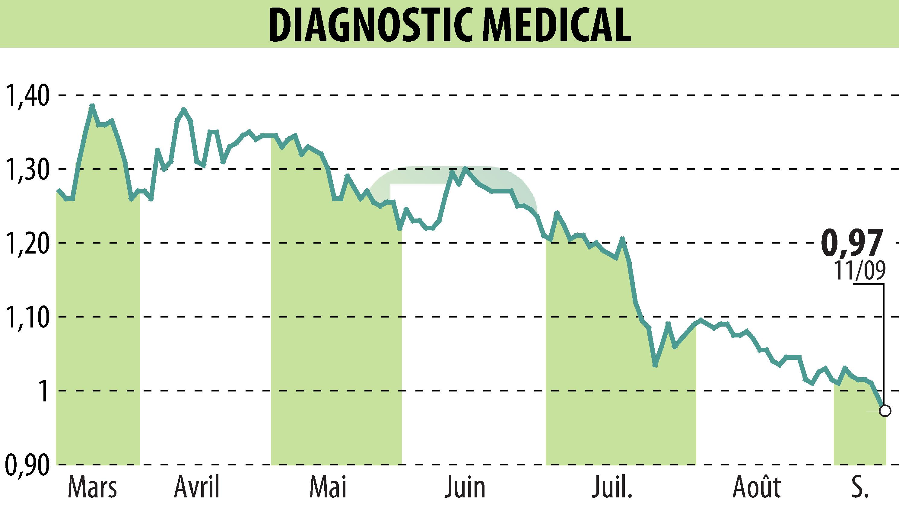 Graphique de l'évolution du cours de l'action DIAGNOSTIC MEDICAL (EPA:ALDMS).