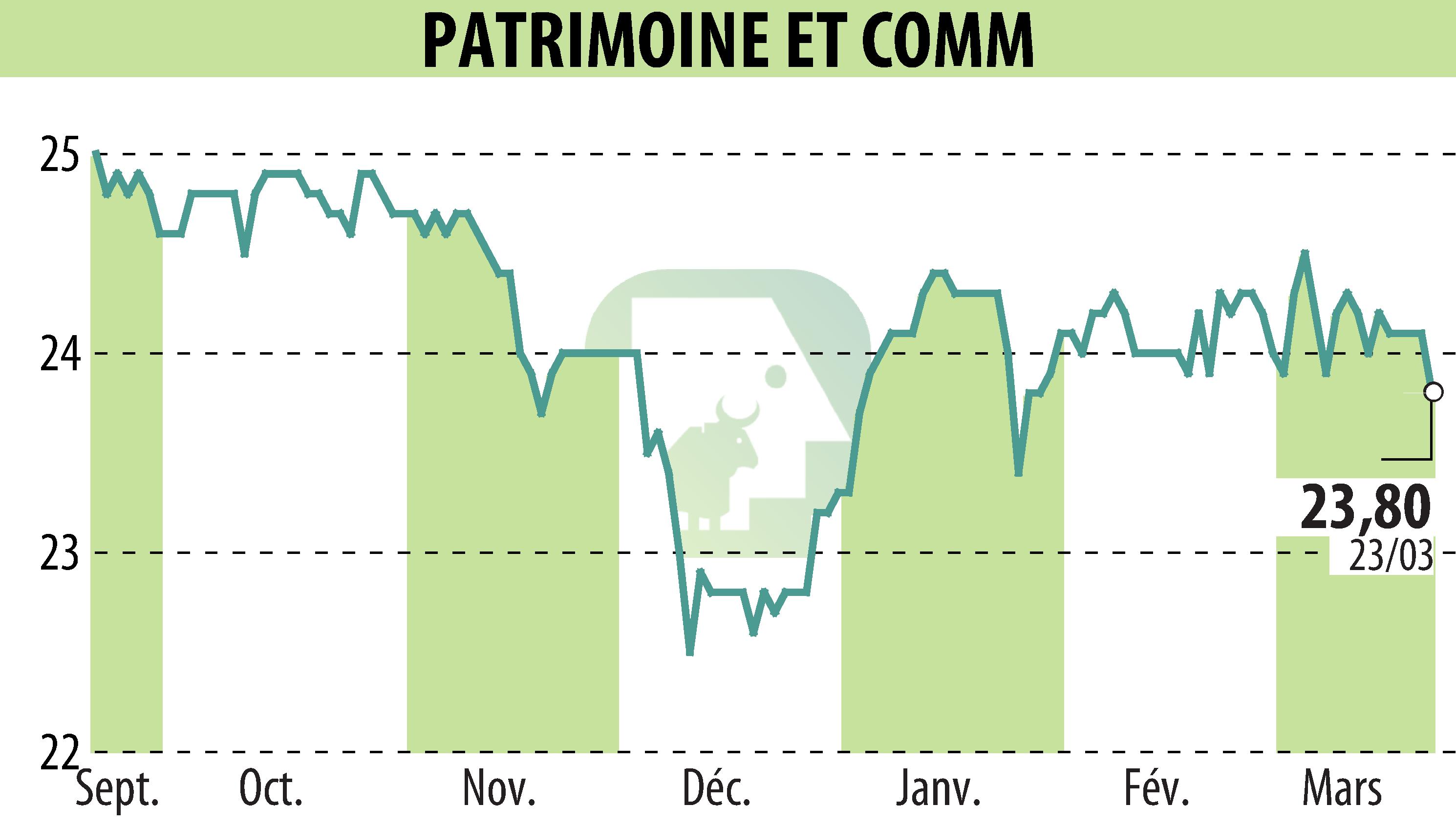 Graphique de l'évolution du cours de l'action PATRIMOINE & COMMERCE (EPA:PAT).