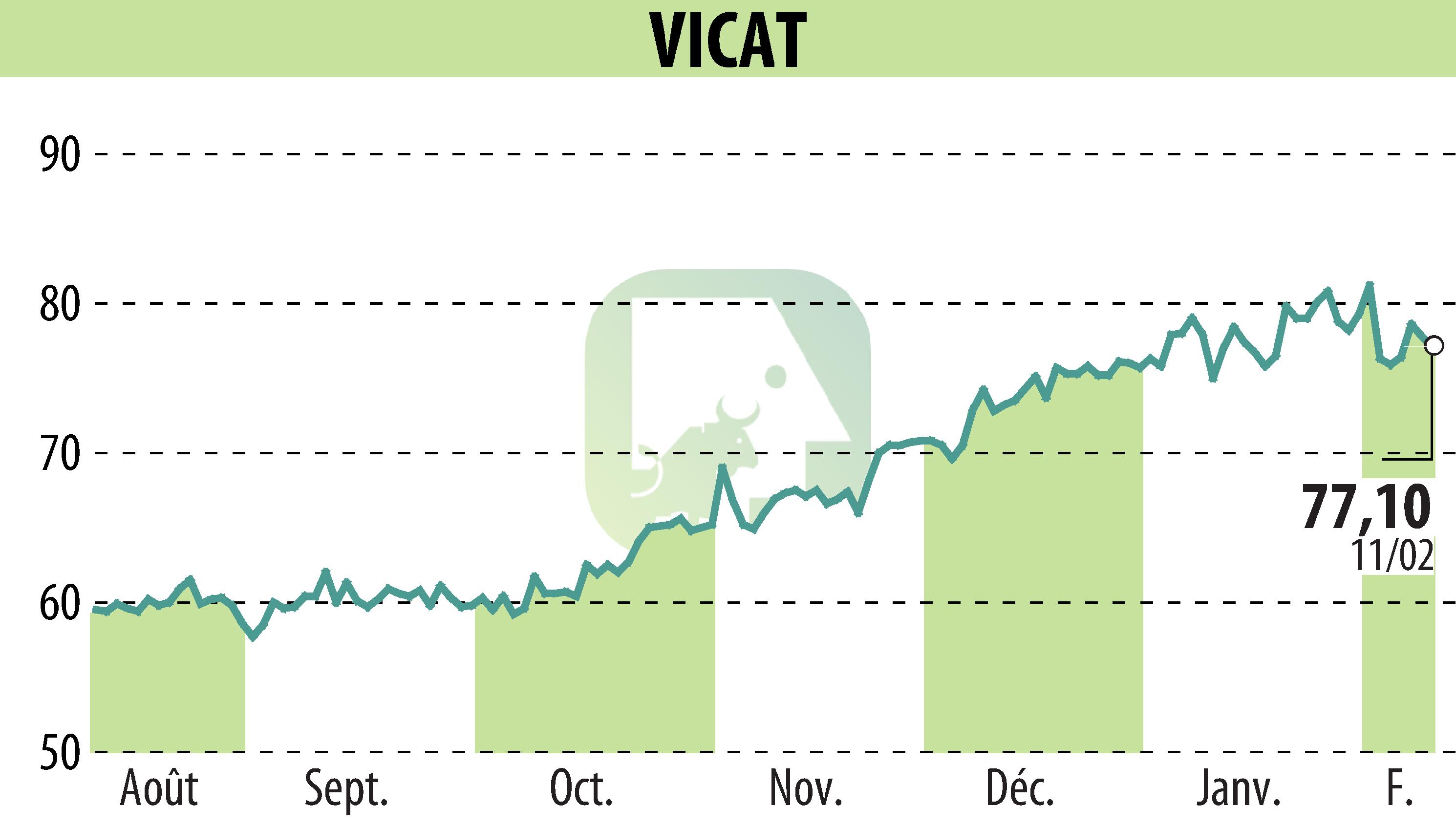 Graphique de l'évolution du cours de l'action VICAT (EPA:VCT).