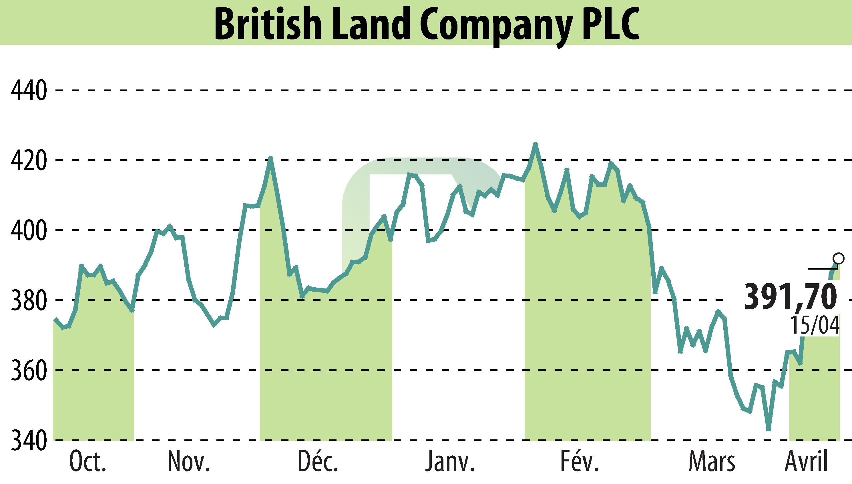 Stock price chart of British Land (EBR:BLND) showing fluctuations.
