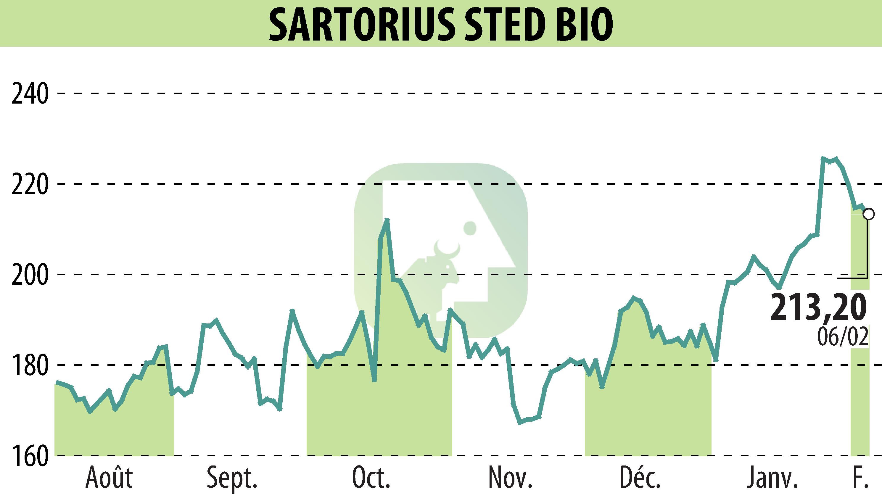 Graphique de l'évolution du cours de l'action SARTORIUS STED BIO (EPA:DIM).