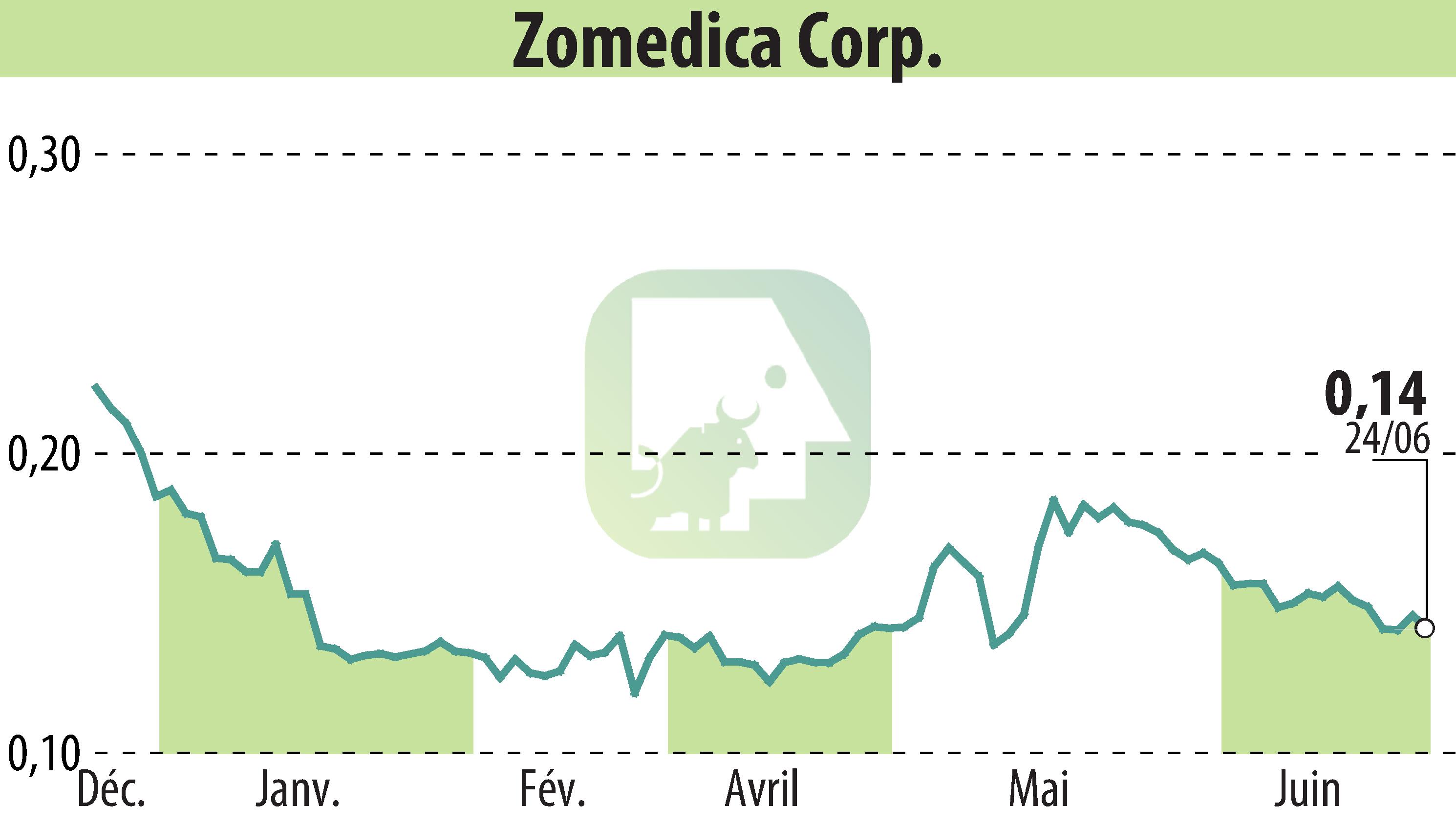 Stock price chart of Zomedica Corp. (EBR:ZOM) showing fluctuations.