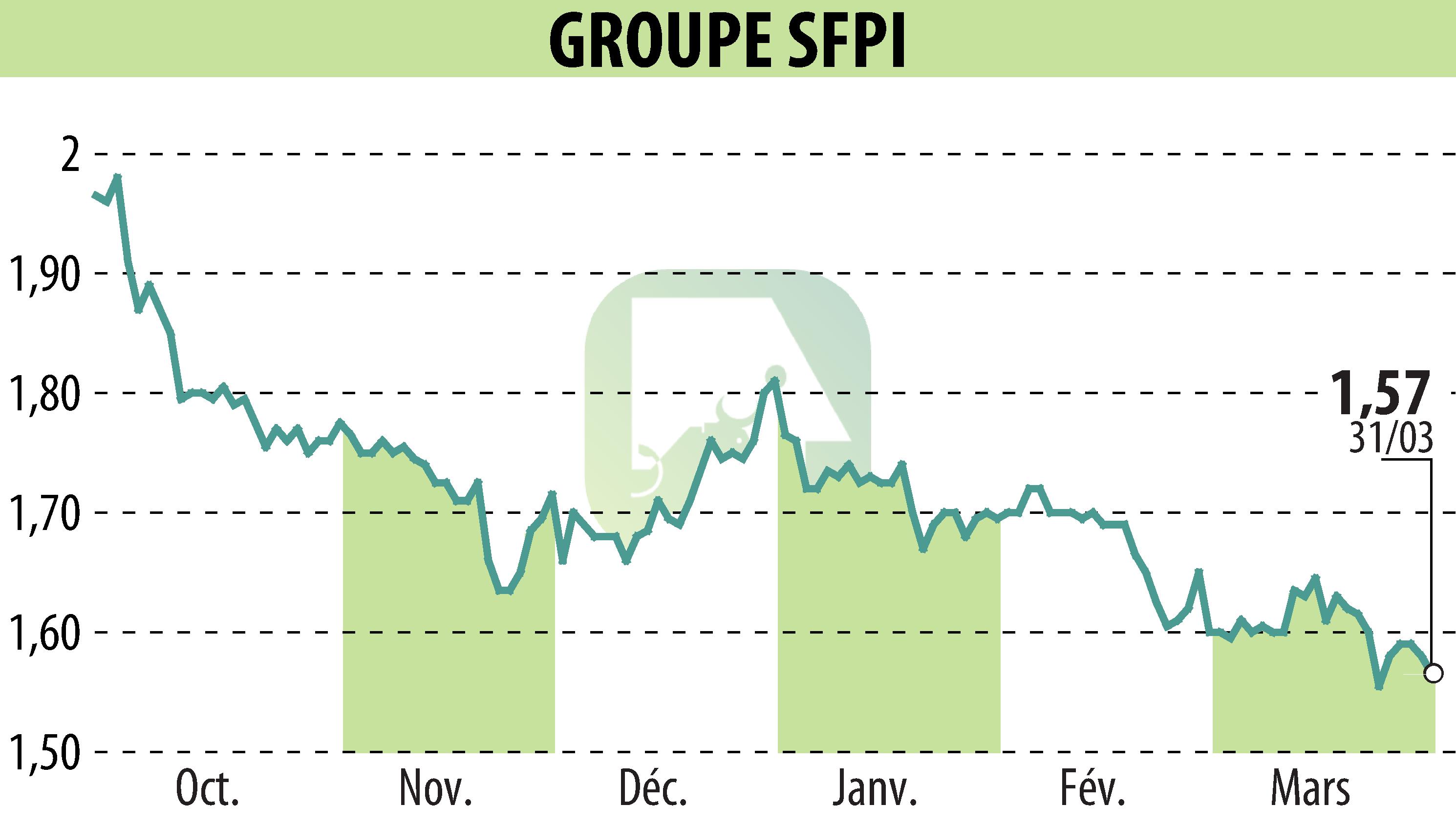 Graphique de l'évolution du cours de l'action GROUPE SFPI (EPA:SFPI).