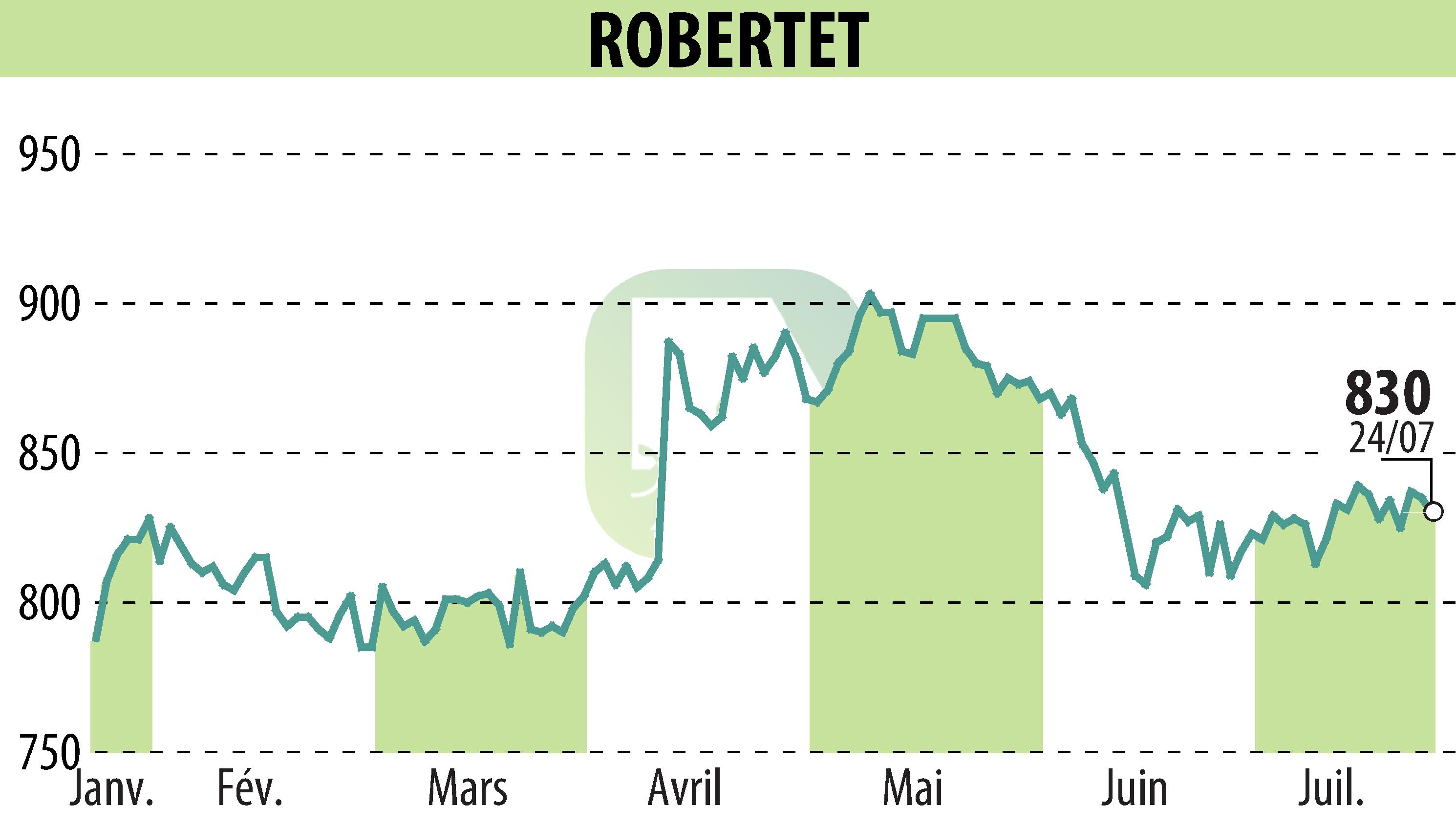 Stock price chart of ROBERTET (EPA:RBT) showing fluctuations.