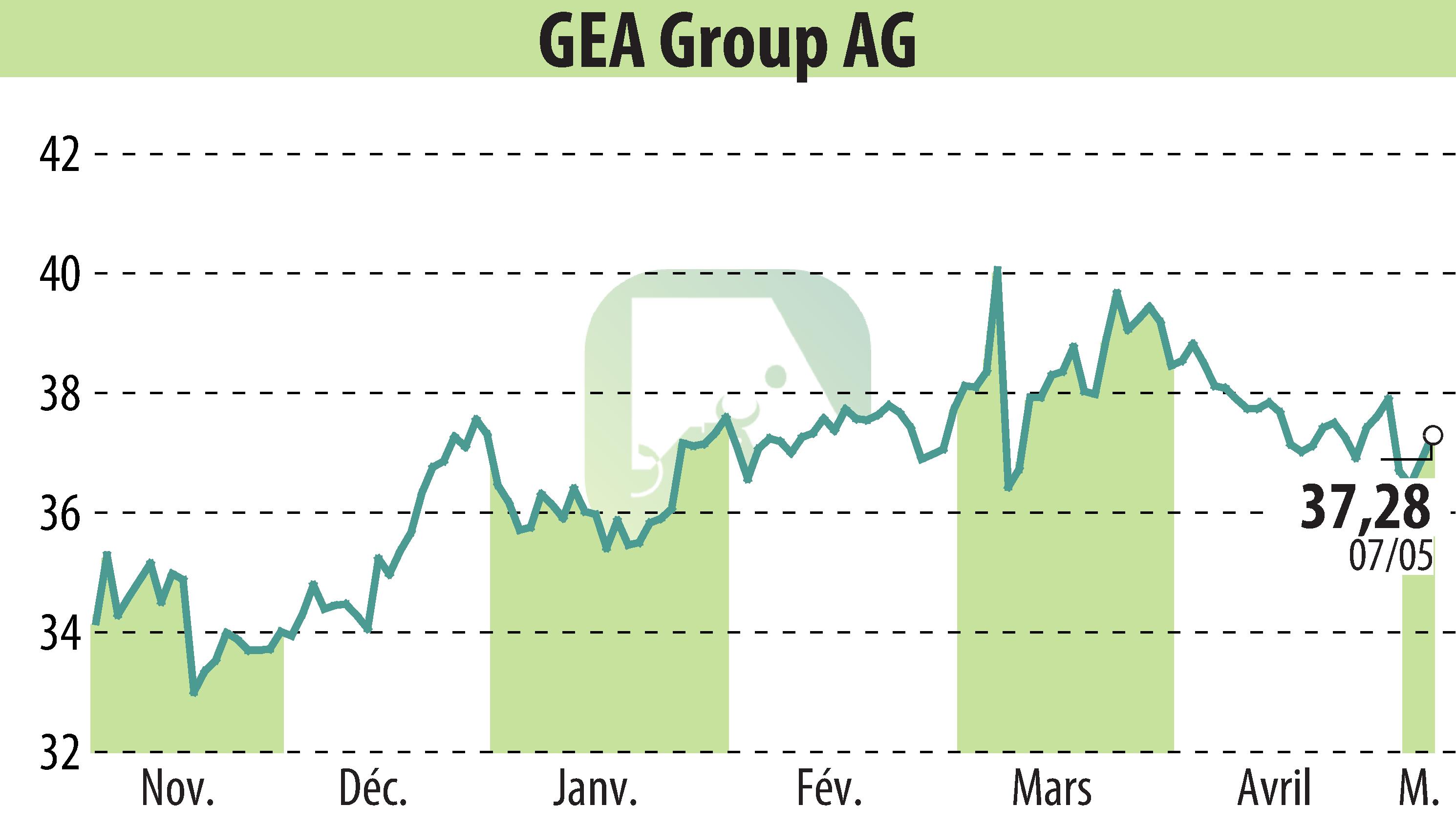 Stock price chart of GEA Group Aktiengesellschaft (EBR:G1A) showing fluctuations.