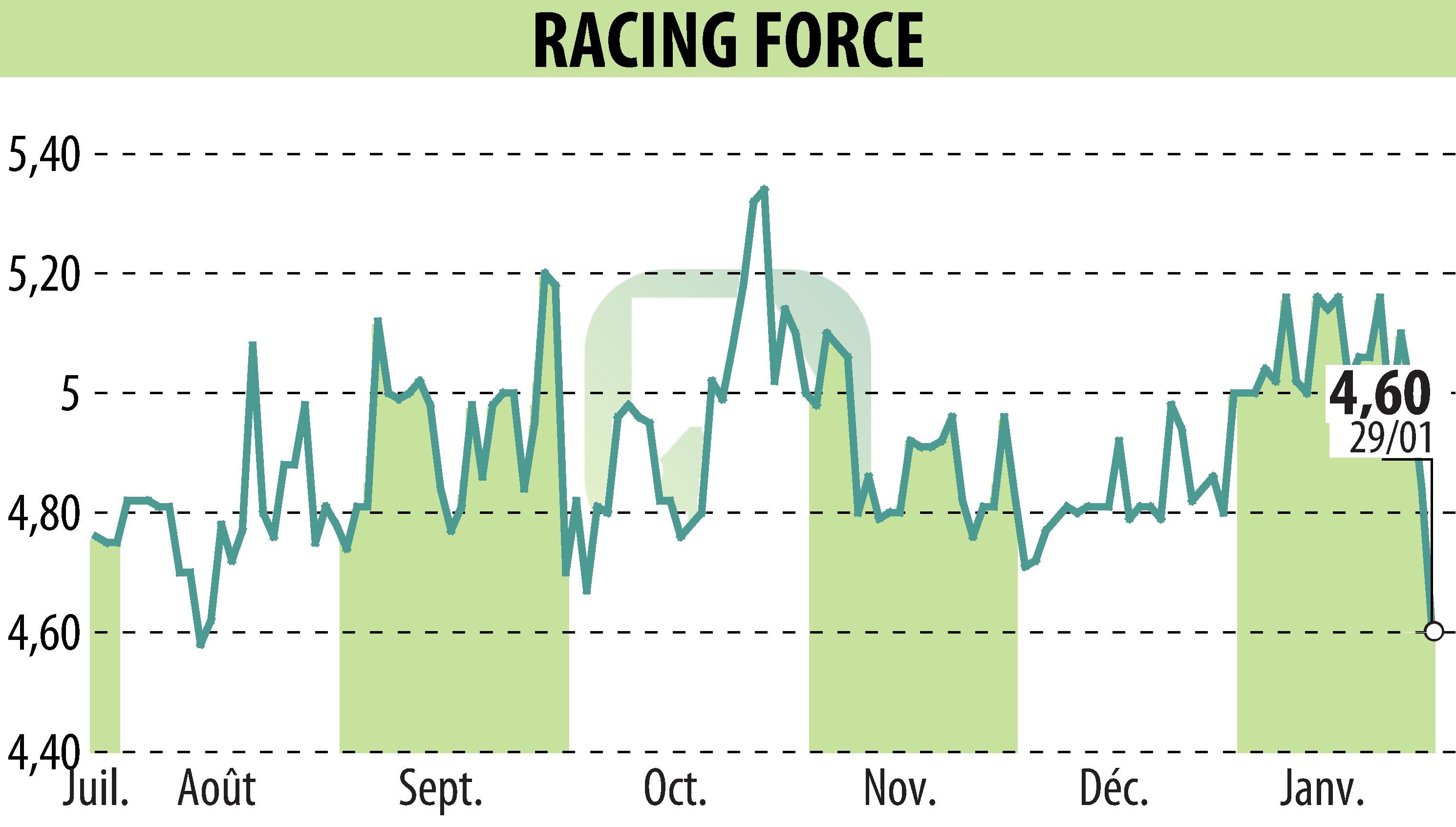 Graphique de l'évolution du cours de l'action RACING FORCE (EPA:ALRFG).