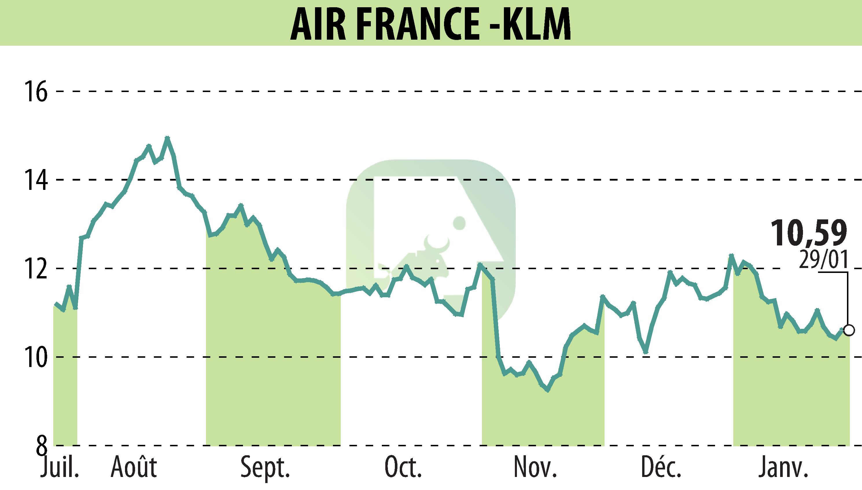 Graphique de l'évolution du cours de l'action AIR FRANCE-KLM (EPA:AF).
