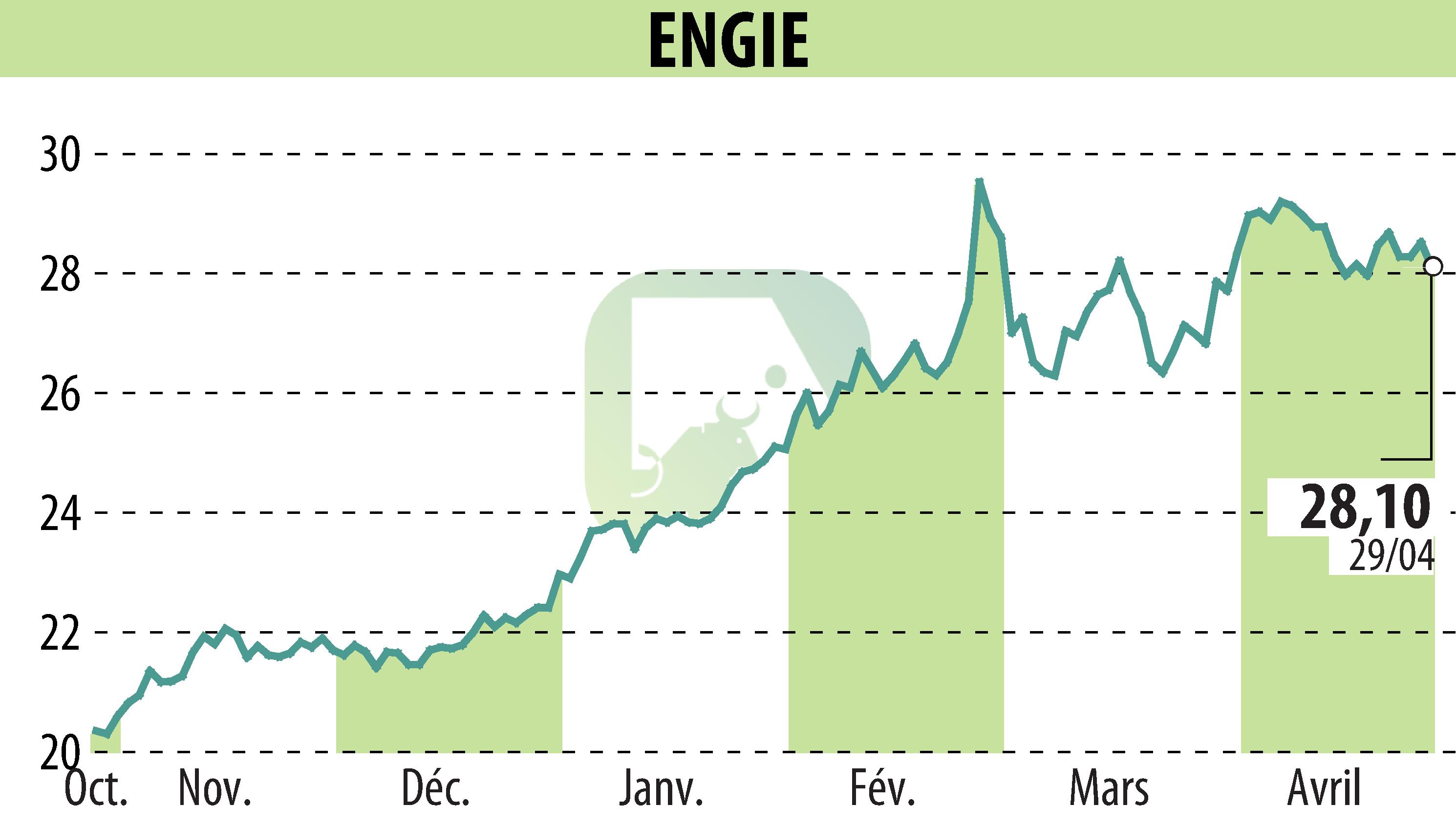 Stock price chart of ENGIE (EPA:ENGI) showing fluctuations.