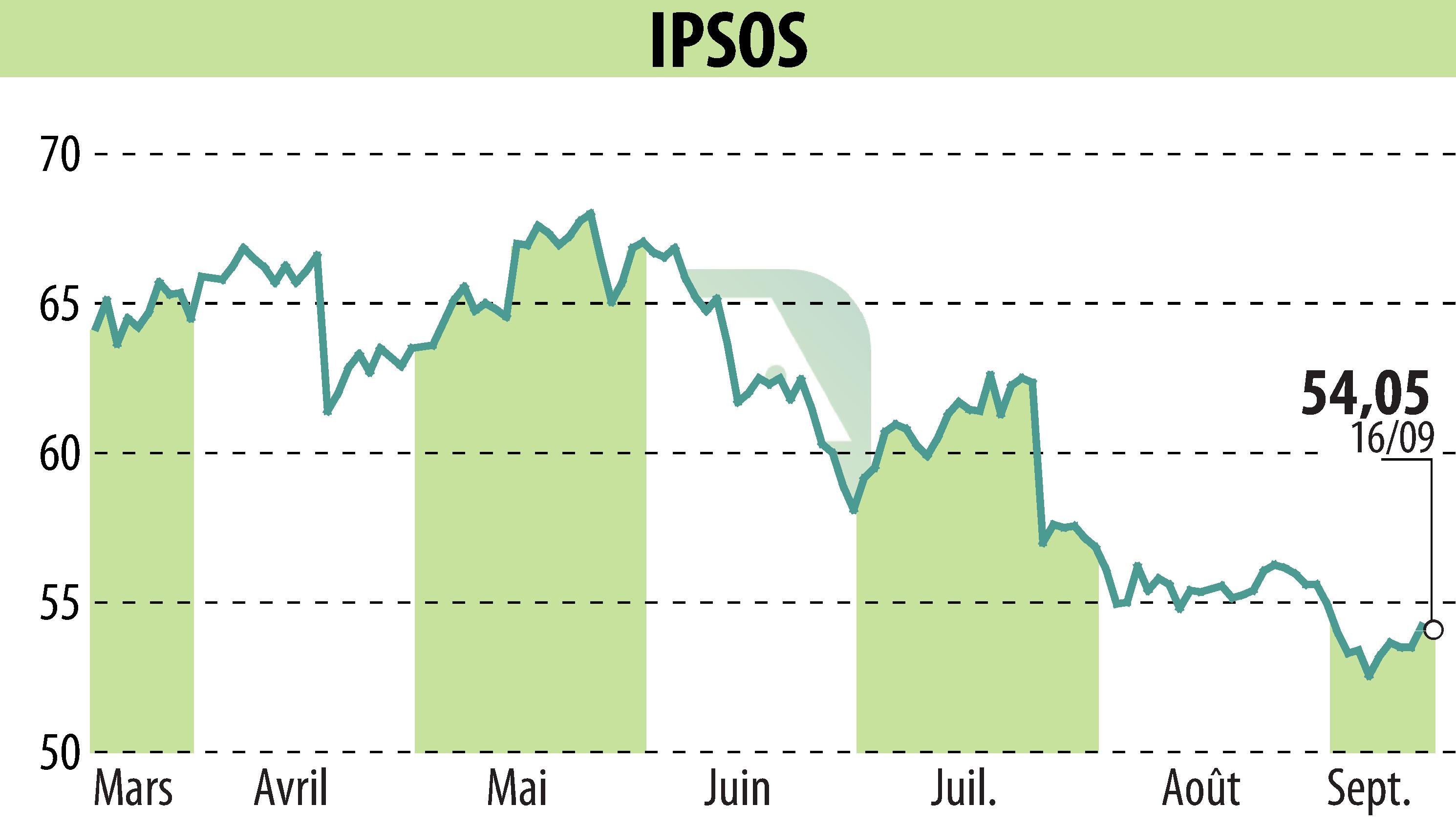 Stock price chart of IPSOS (EPA:IPS) showing fluctuations.