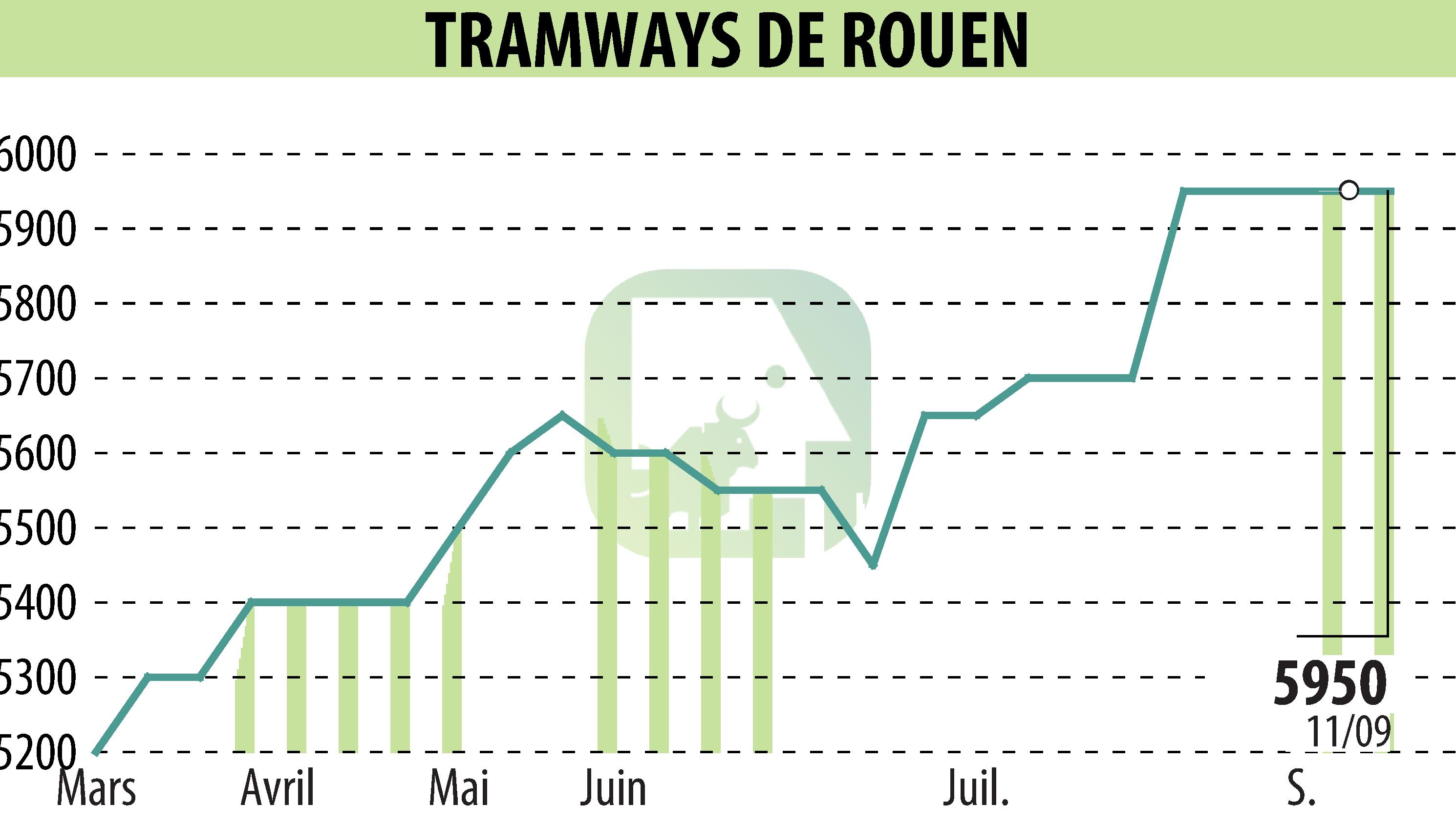 Stock price chart of TRAMWAYS DE ROUEN (EPA:MLTRA) showing fluctuations.