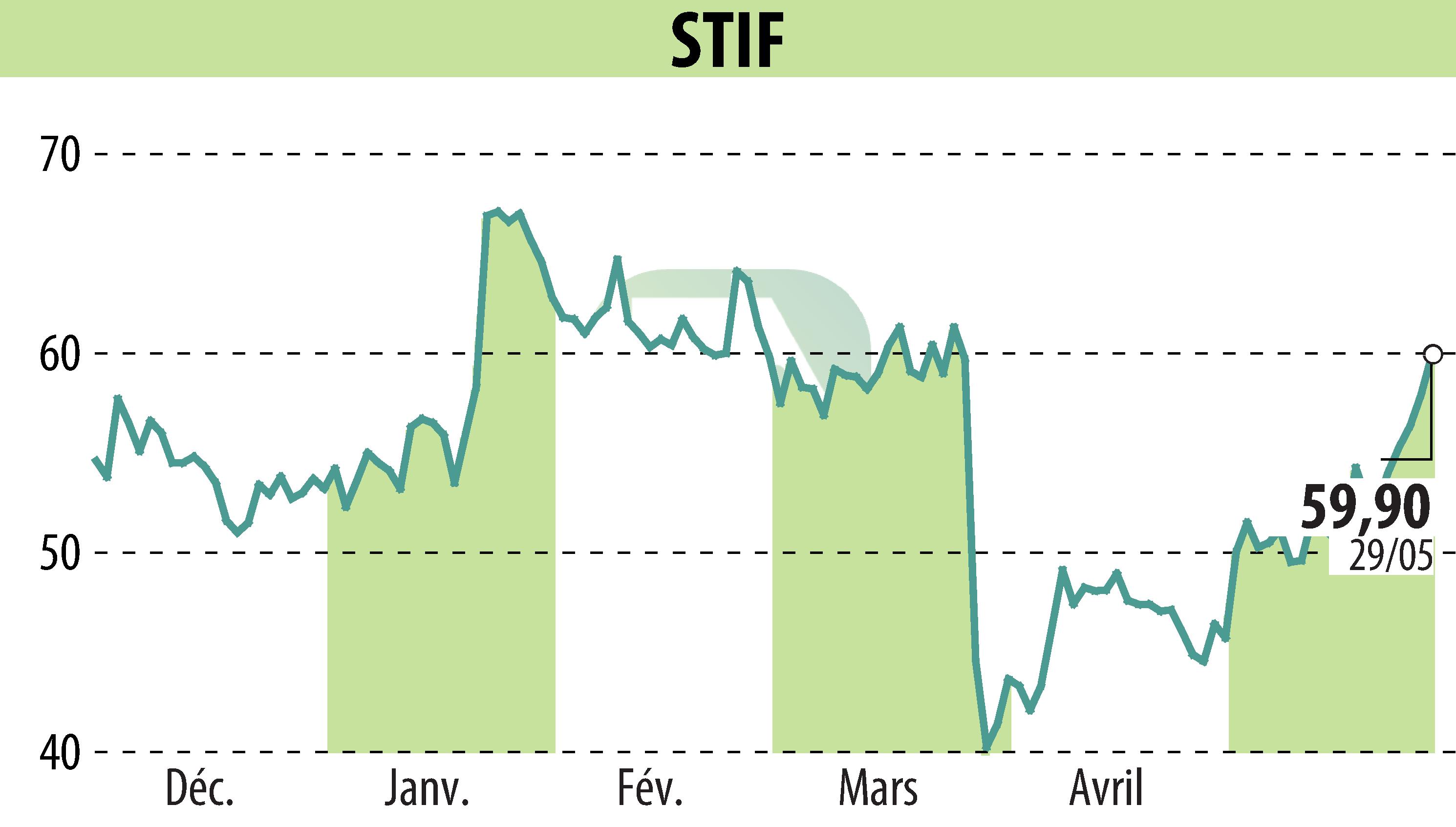 Stock price chart of STIF (EPA:ALSTI) showing fluctuations.