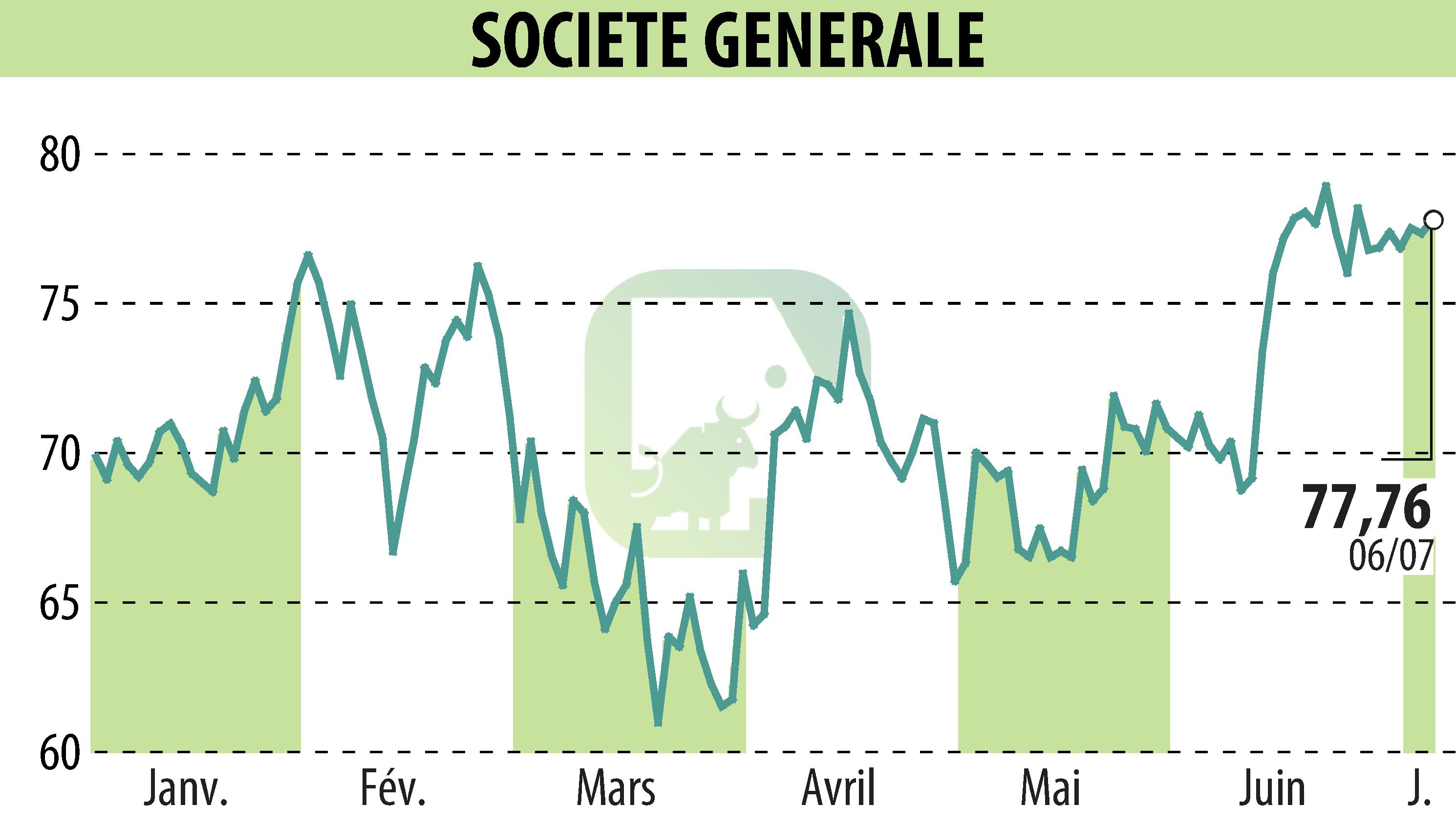 Graphique de l'évolution du cours de l'action SOCIETE GENERALE (EPA:GLE).
