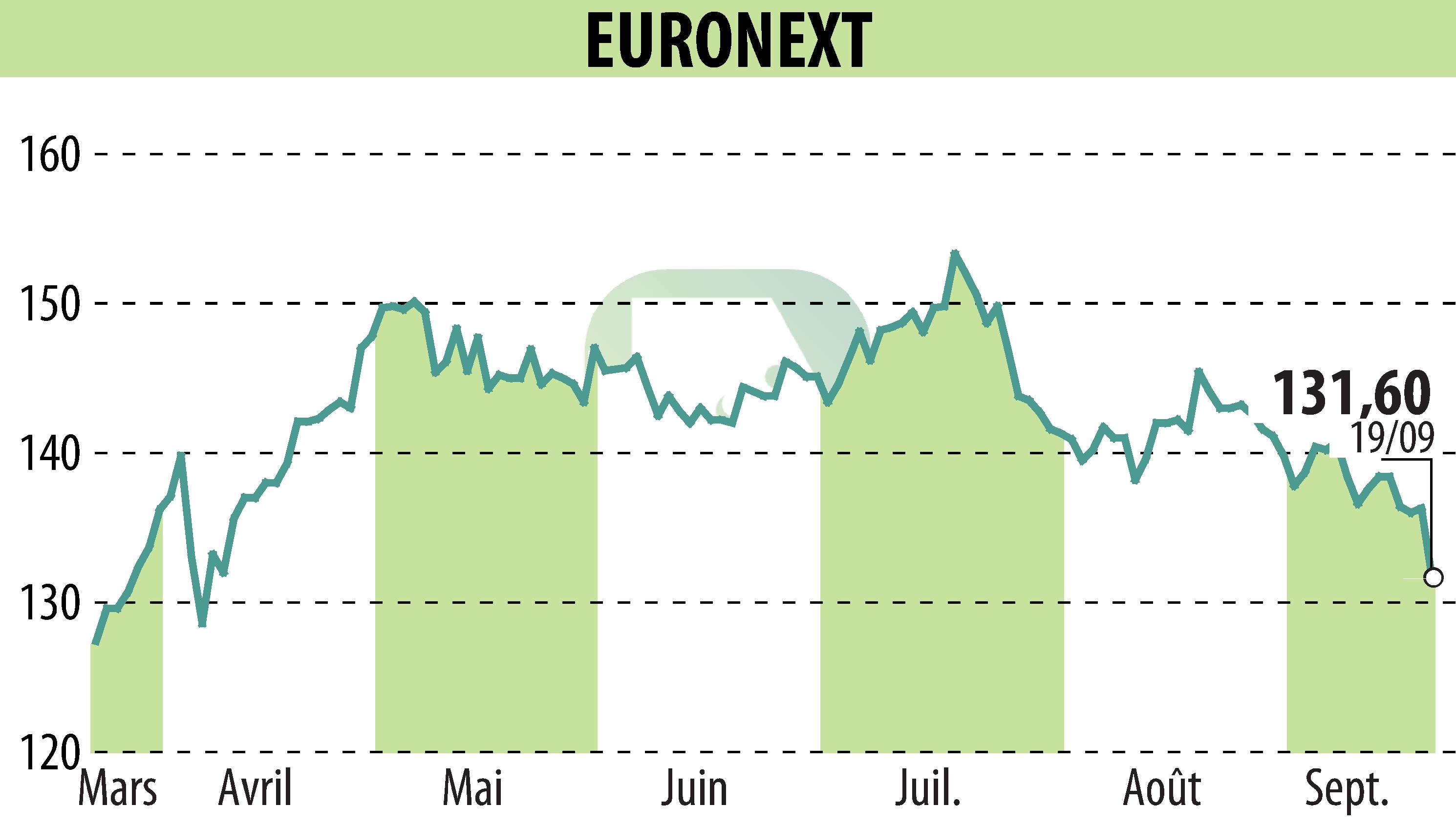 Graphique de l'évolution du cours de l'action EURONEXT NV (EPA:ENX).