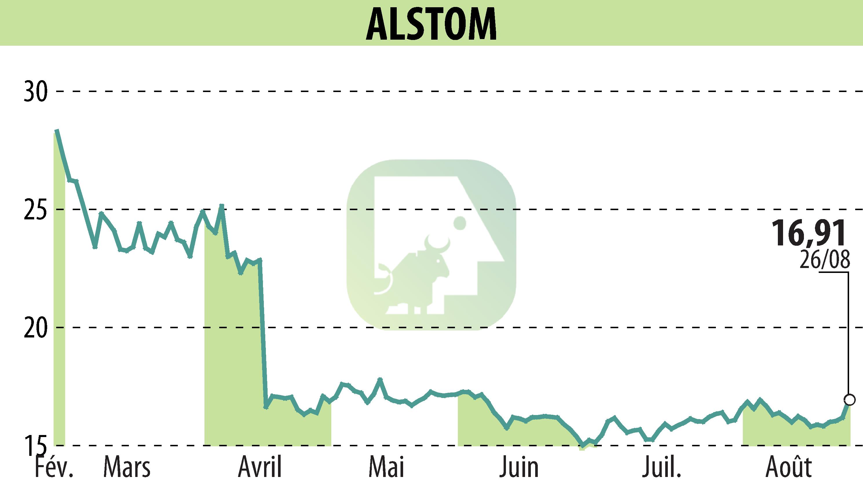 Stock price chart of ALSTOM (EPA:ALO) showing fluctuations.