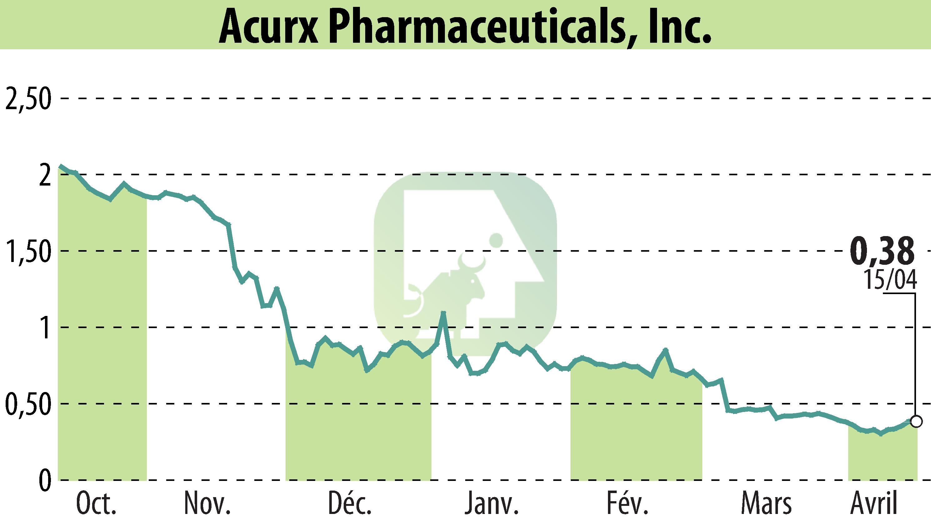 Graphique de l'évolution du cours de l'action Acurx Pharmaceuticals, Inc. (EBR:ACXP).