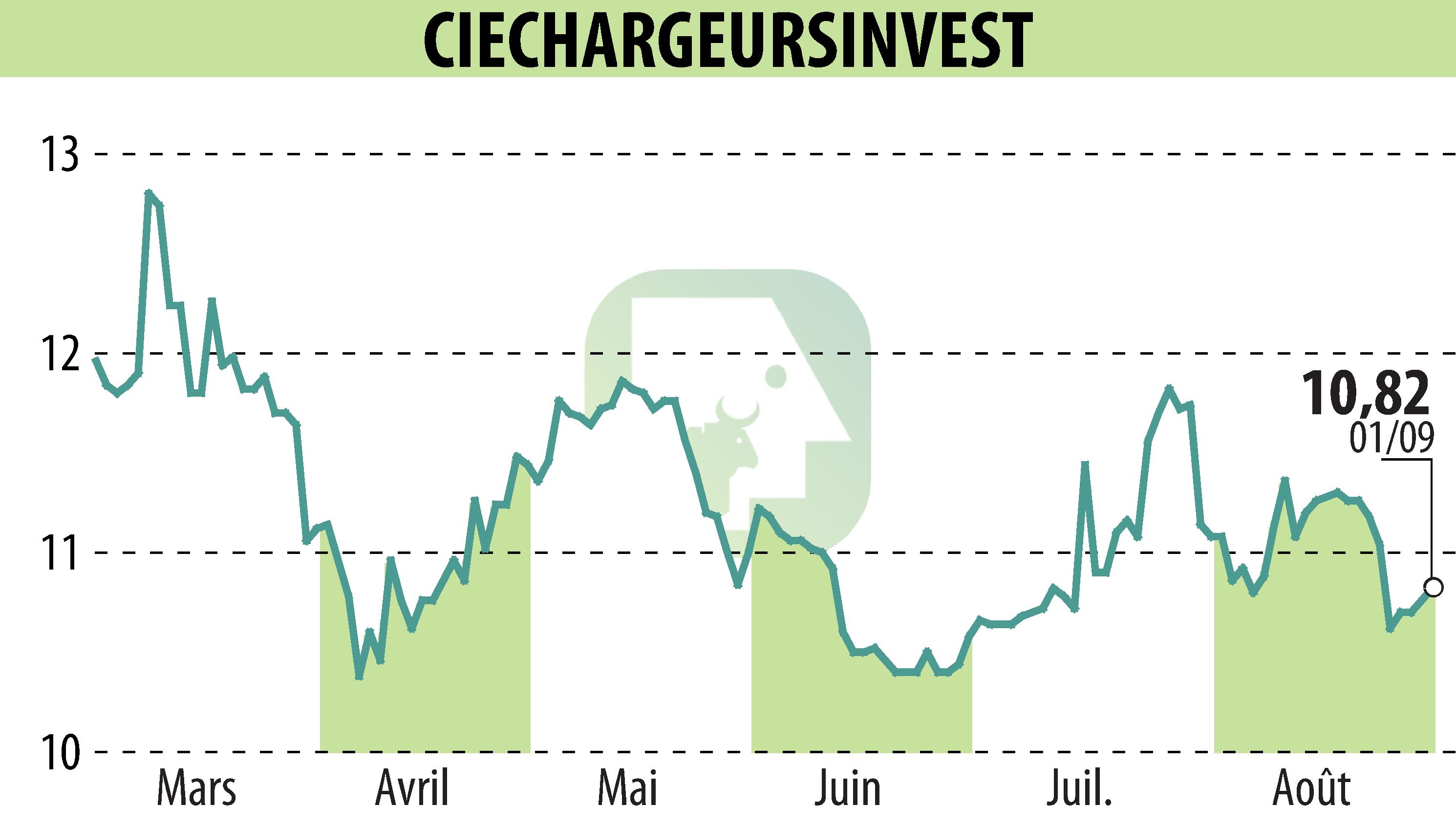 Graphique de l'évolution du cours de l'action CHARGEURS (EPA:CRI).