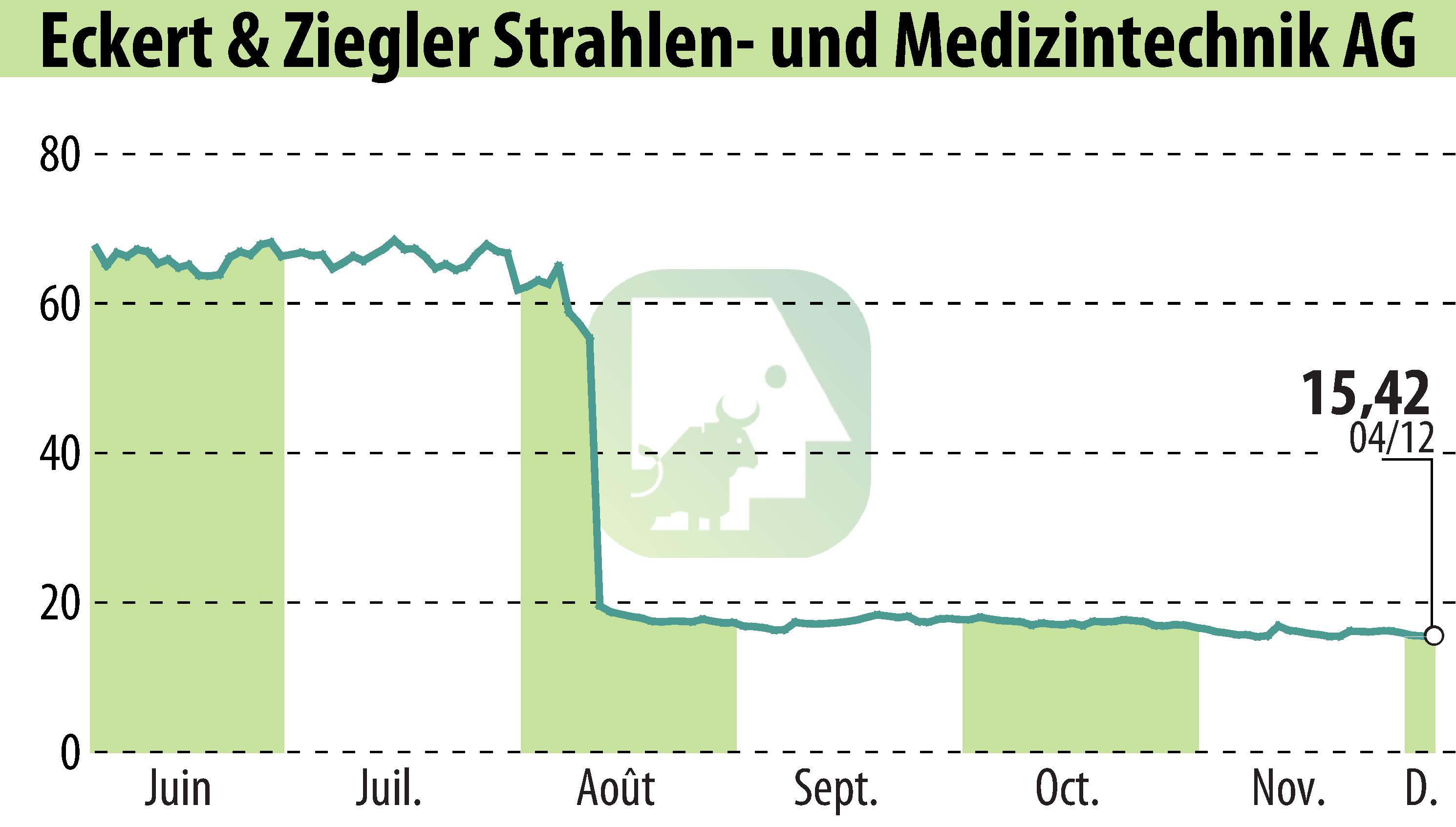Stock price chart of Eckert & Ziegler Strahlen- Und Medizintechnik AG (EBR:EUZ) showing fluctuations.
