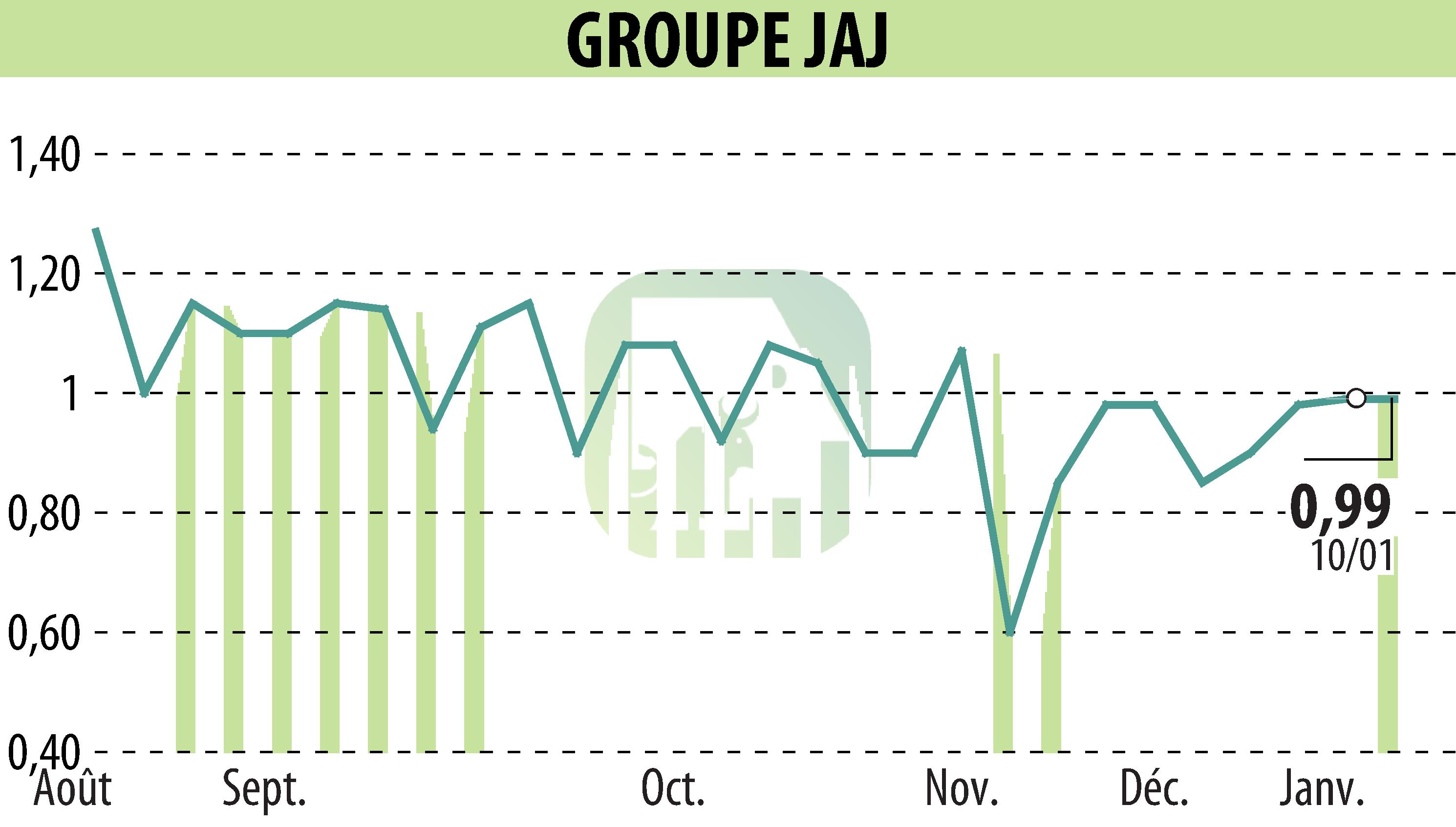 Graphique de l'évolution du cours de l'action GROUPE JAJ (EPA:GJAJ).