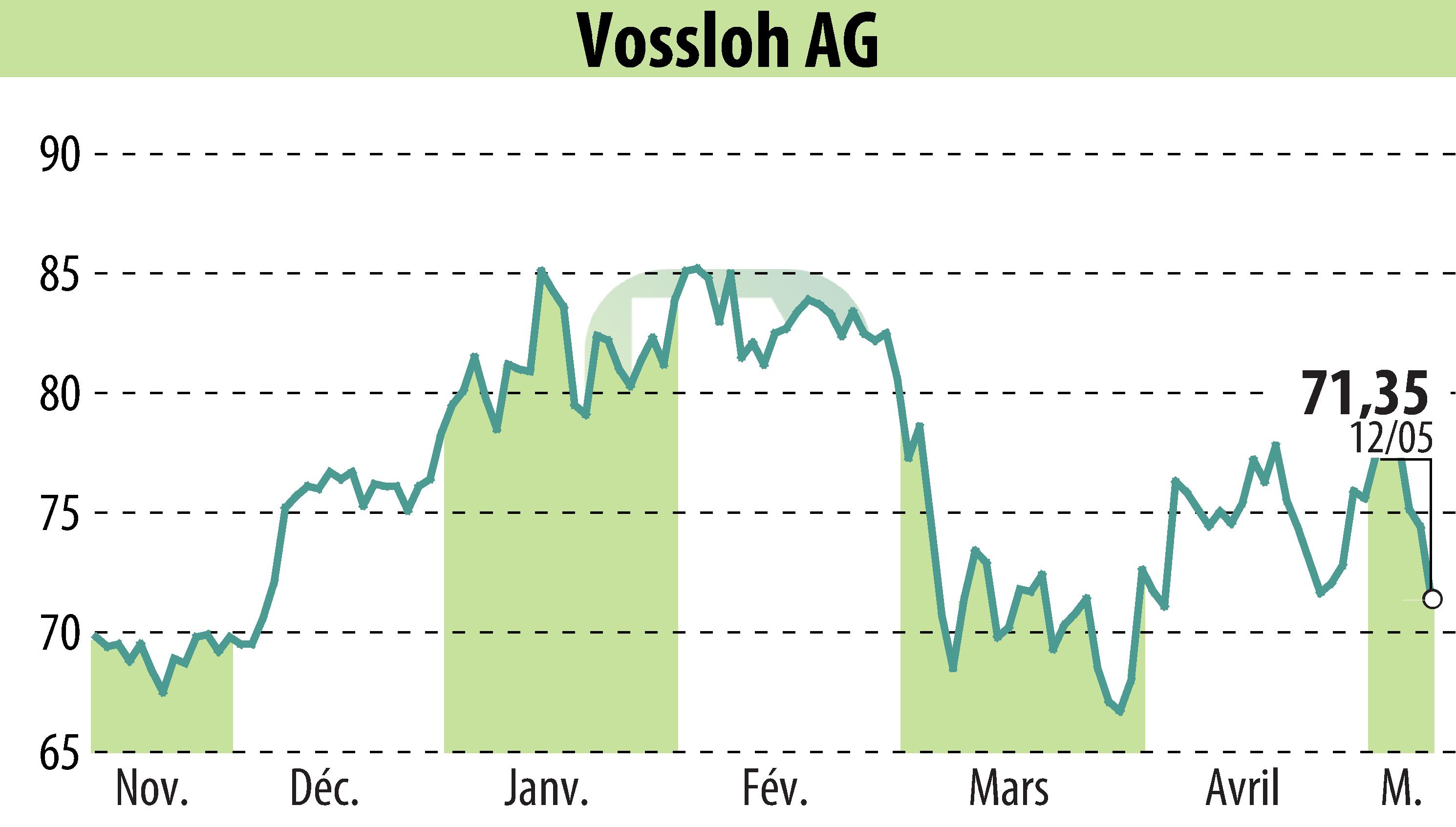 Stock price chart of Vossloh AG (EBR:VOS) showing fluctuations.