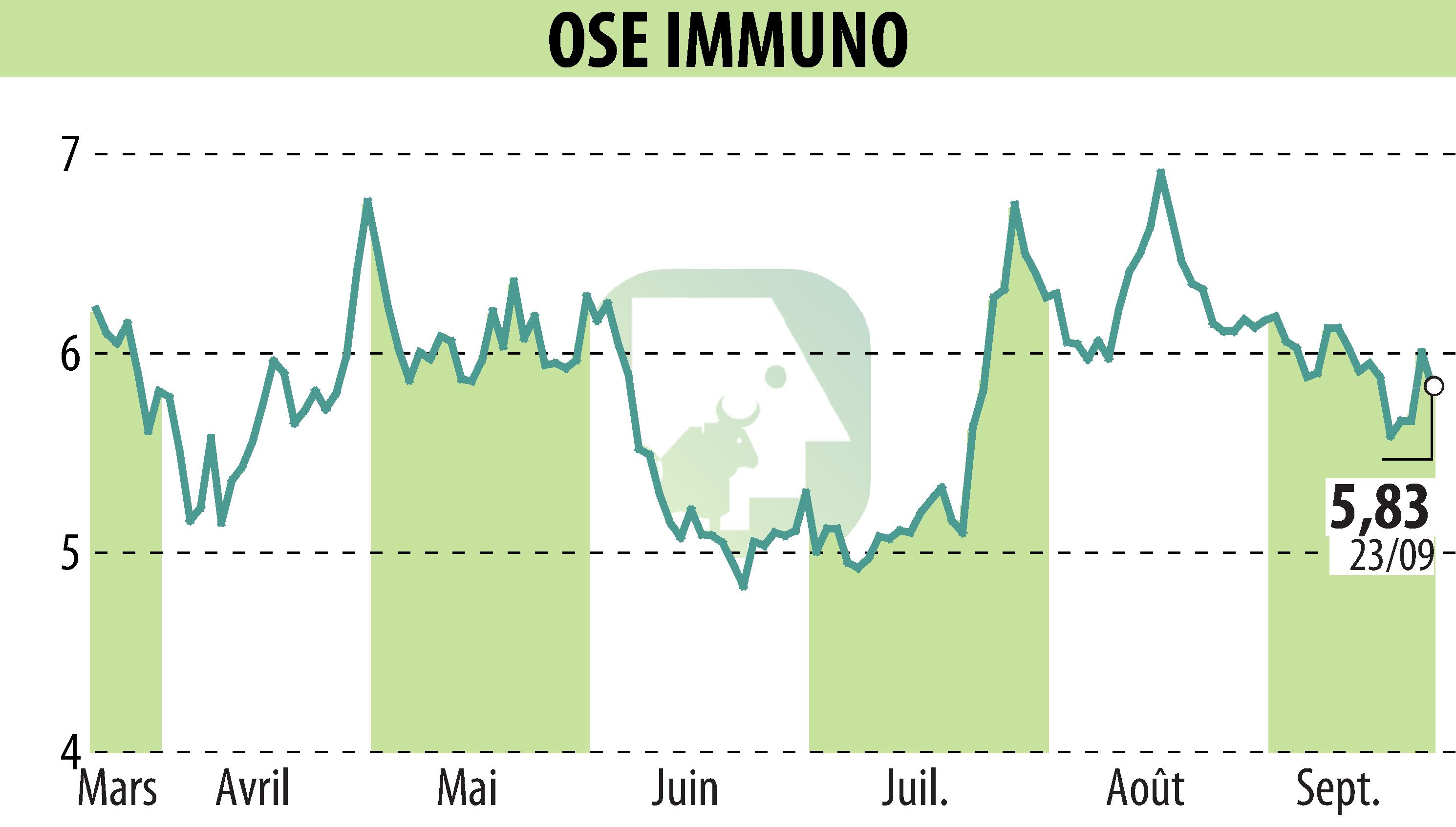Stock price chart of ORPHAN SYNERGY EUROPE-PHARMA (EPA:OSE) showing fluctuations.