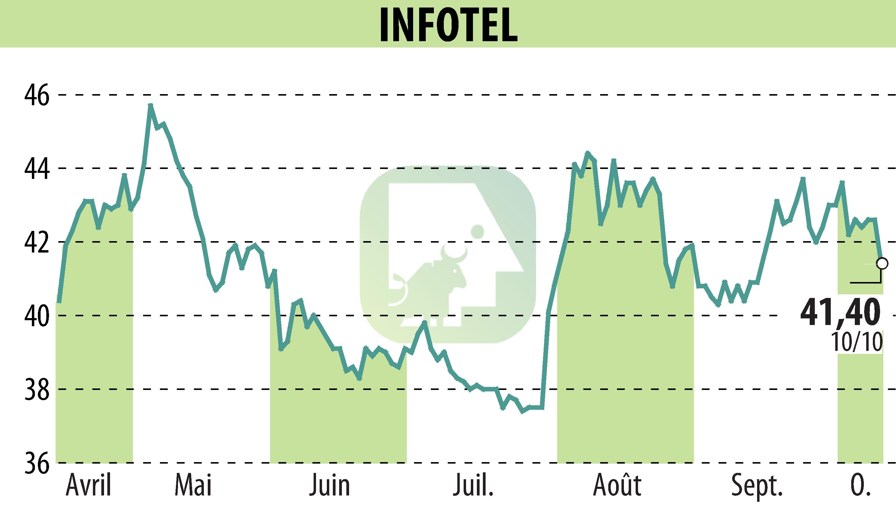 Graphique de l'évolution du cours de l'action INFOTEL (EPA:INF).