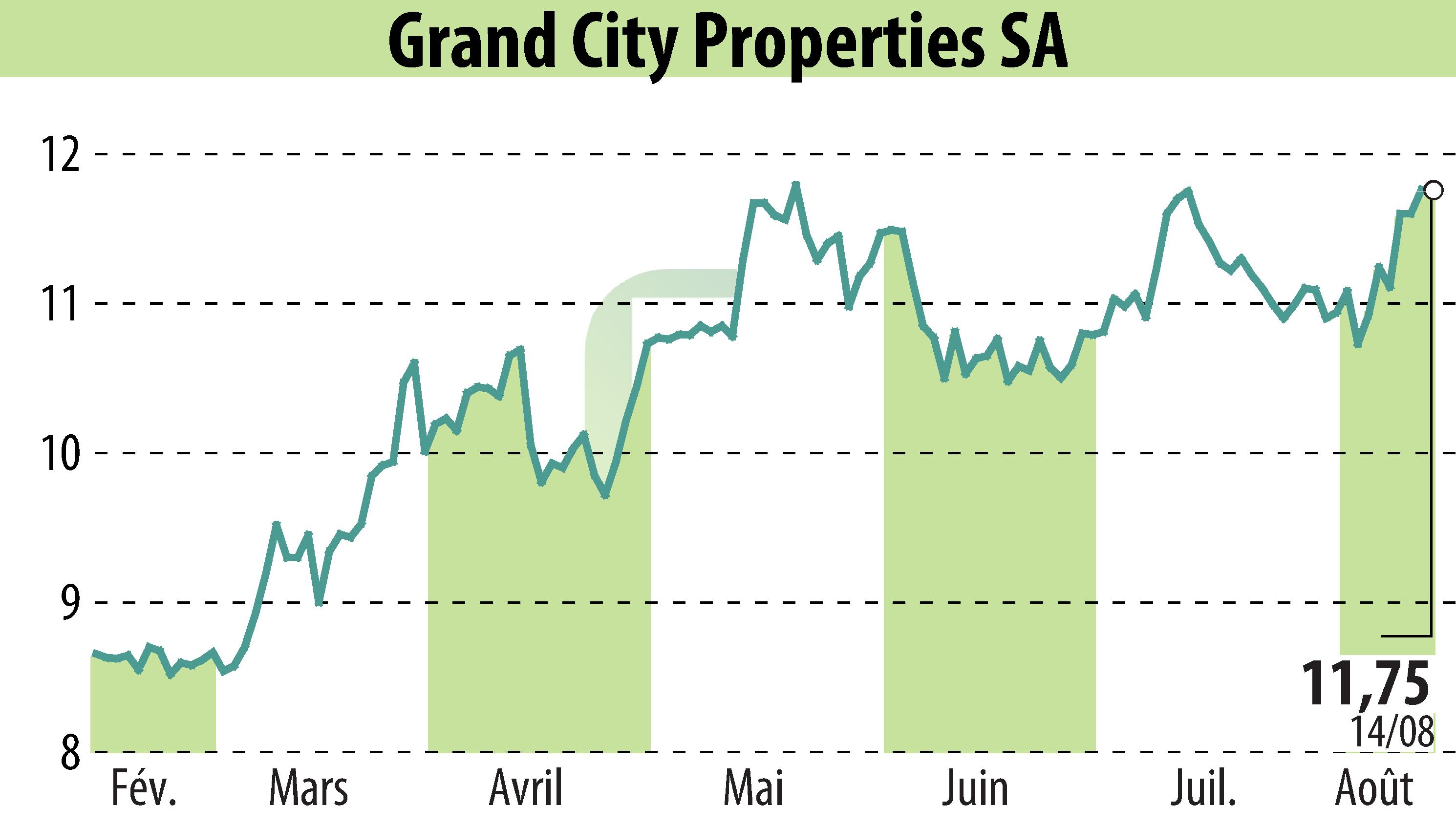 Stock price chart of Grand City Properties S.A., (EBR:GYC) showing fluctuations.