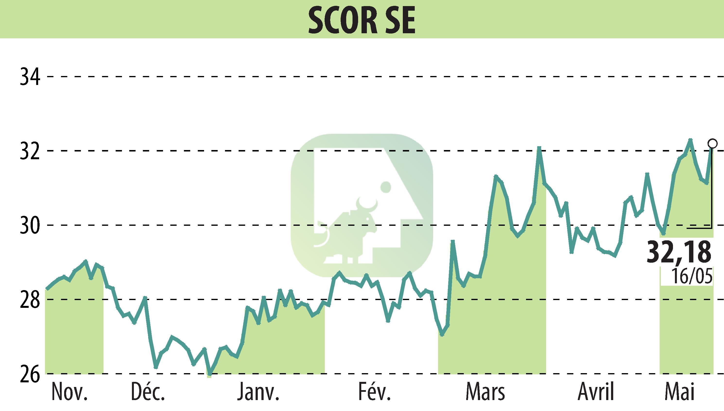 Graphique de l'évolution du cours de l'action SCOR (EPA:SCR).