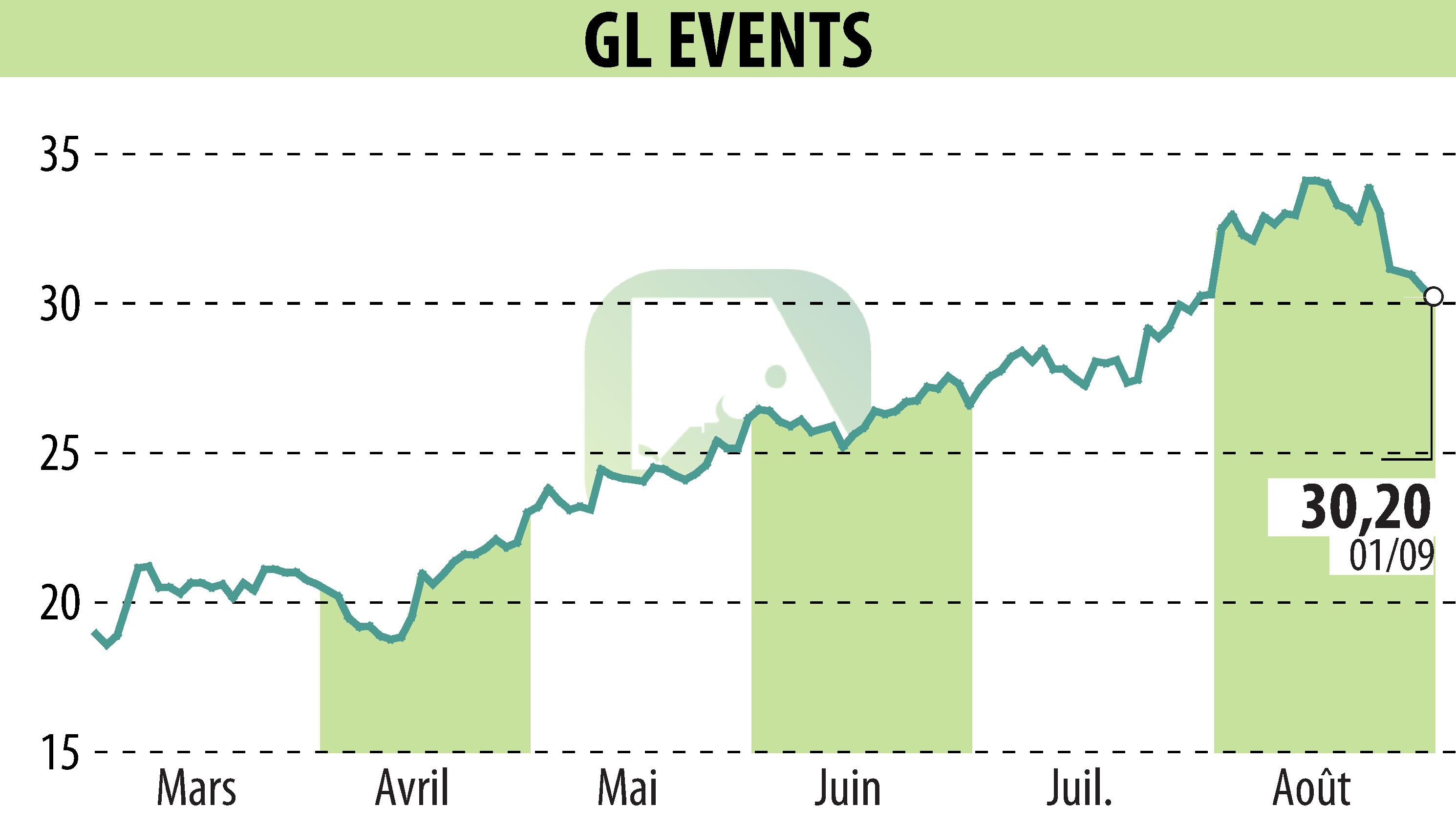 Stock price chart of GL EVENTS (EPA:GLO) showing fluctuations.