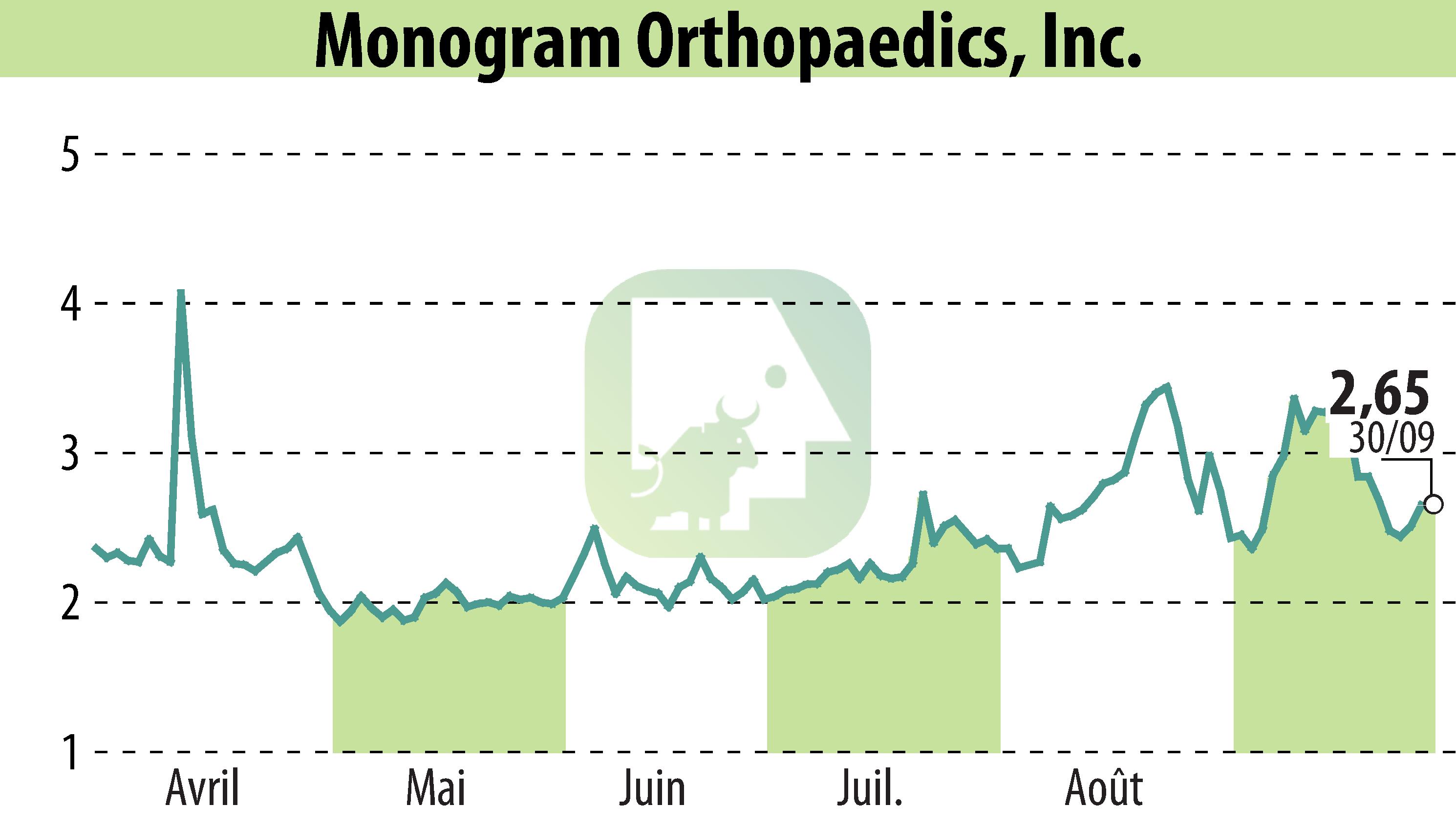 Stock price chart of MONOGRAM ORTHOPAEDICS INC (EBR:MGRM) showing fluctuations.