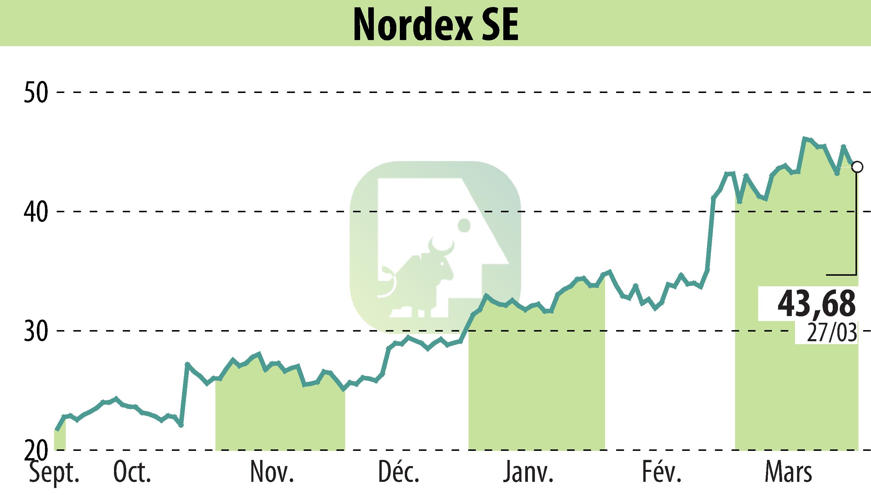 Graphique de l'évolution du cours de l'action Nordex SE (EBR:NDX1).