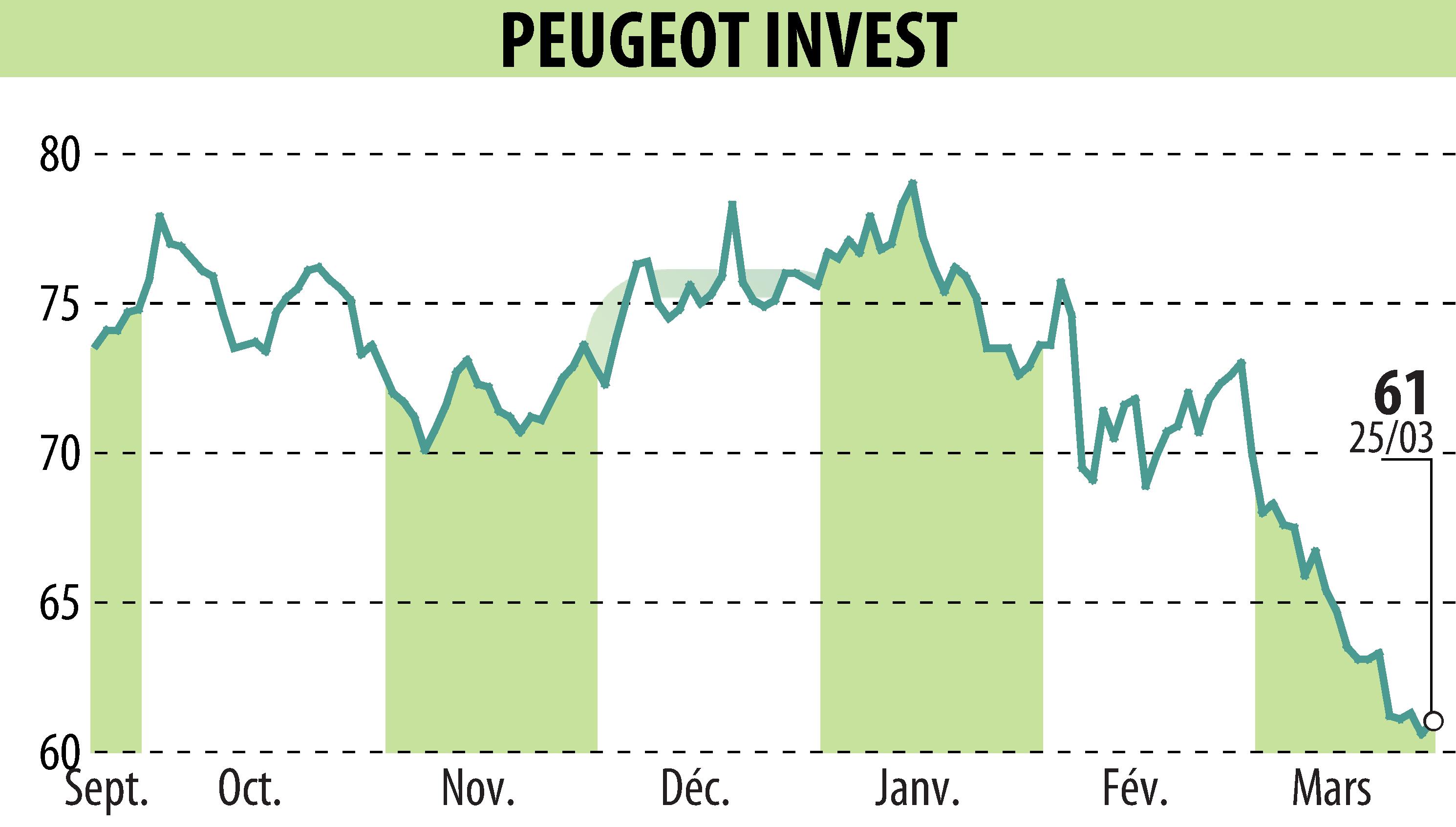 Graphique de l'évolution du cours de l'action Peugeot Invest (EPA:PEUG).