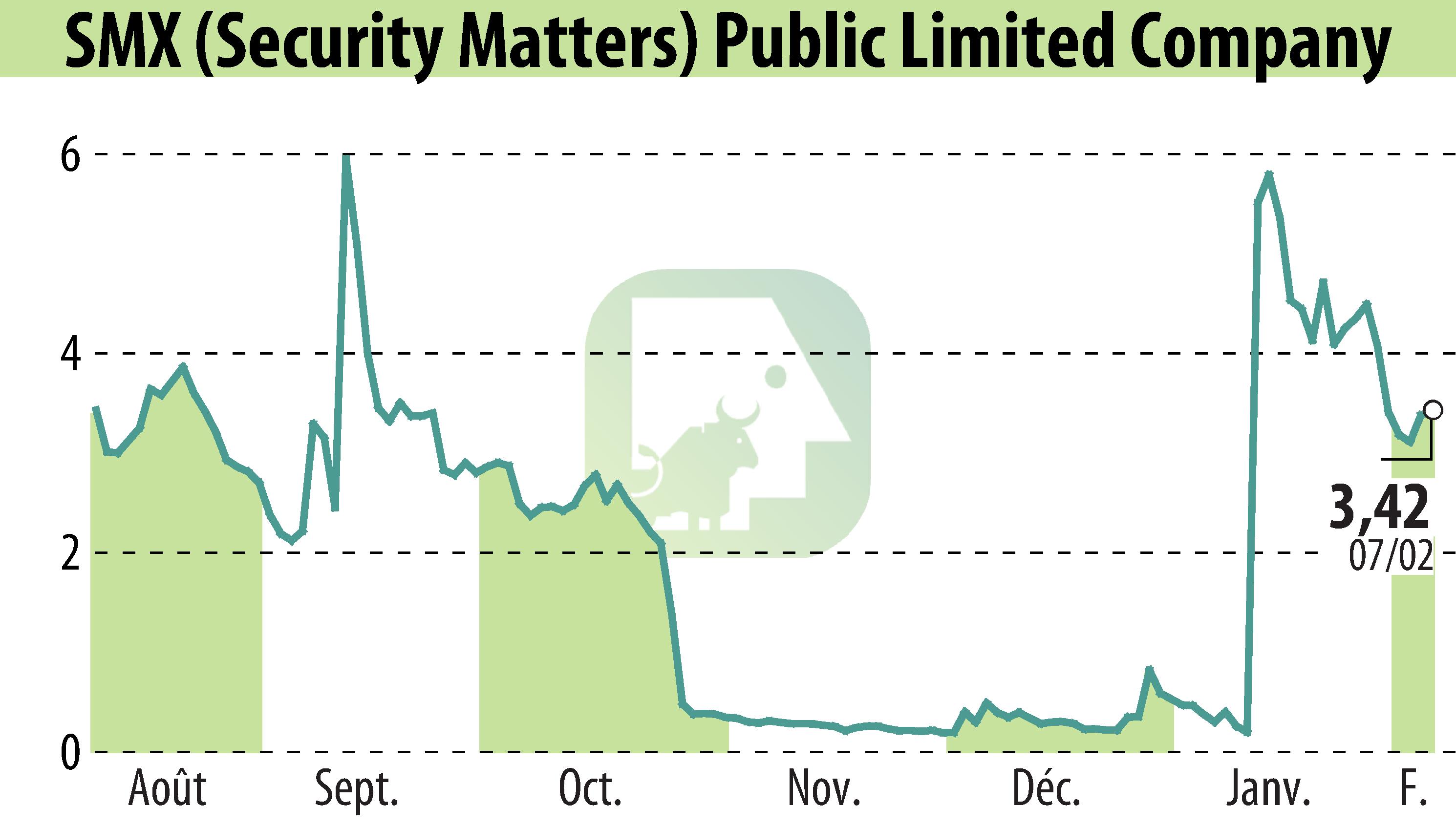 Graphique de l'évolution du cours de l'action SMX Ltd. (EBR:SMX).